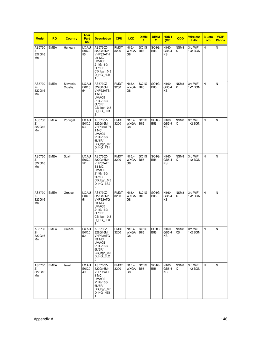 Acer 5730Z/5330 manual Appendix a 146 