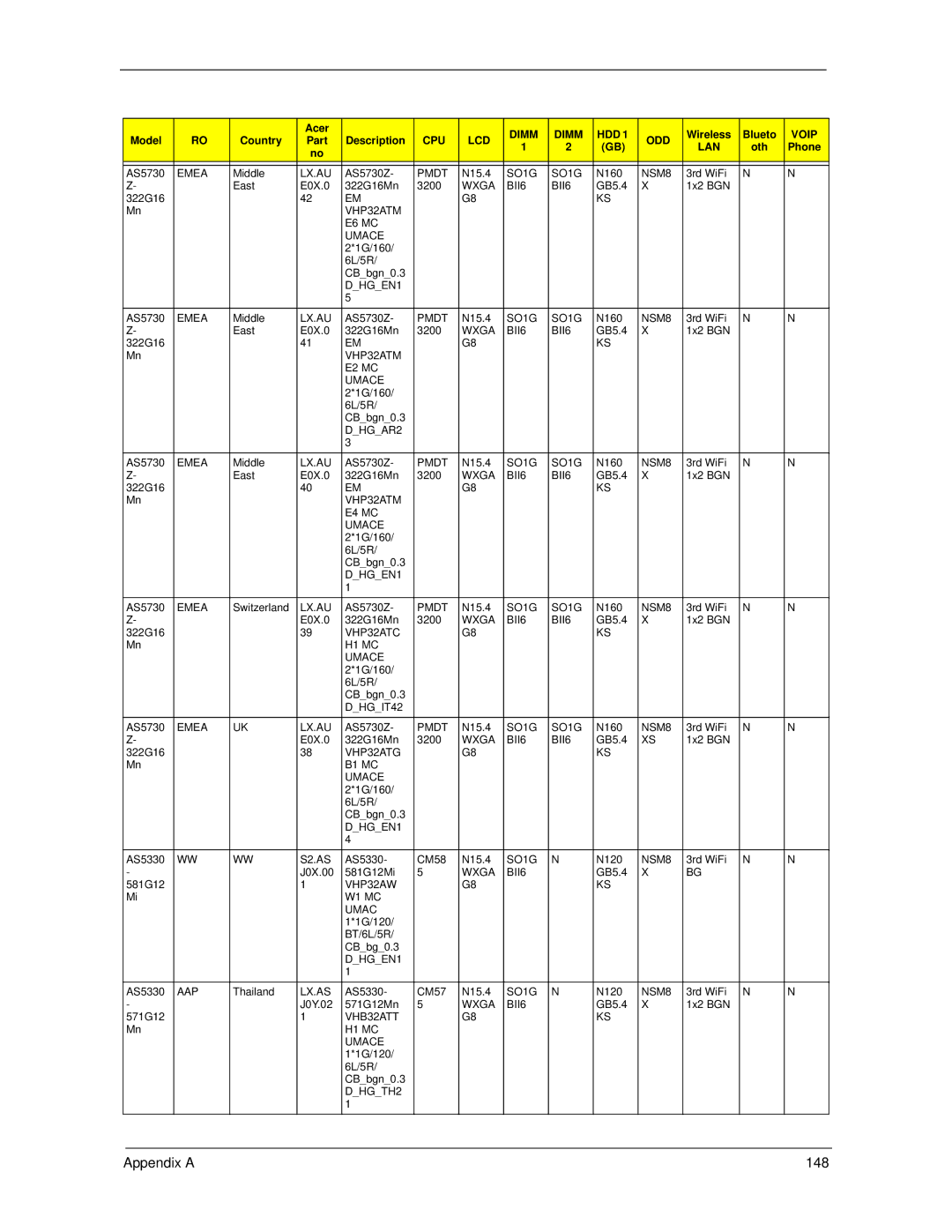 Acer 5730Z/5330 manual Appendix a 148 