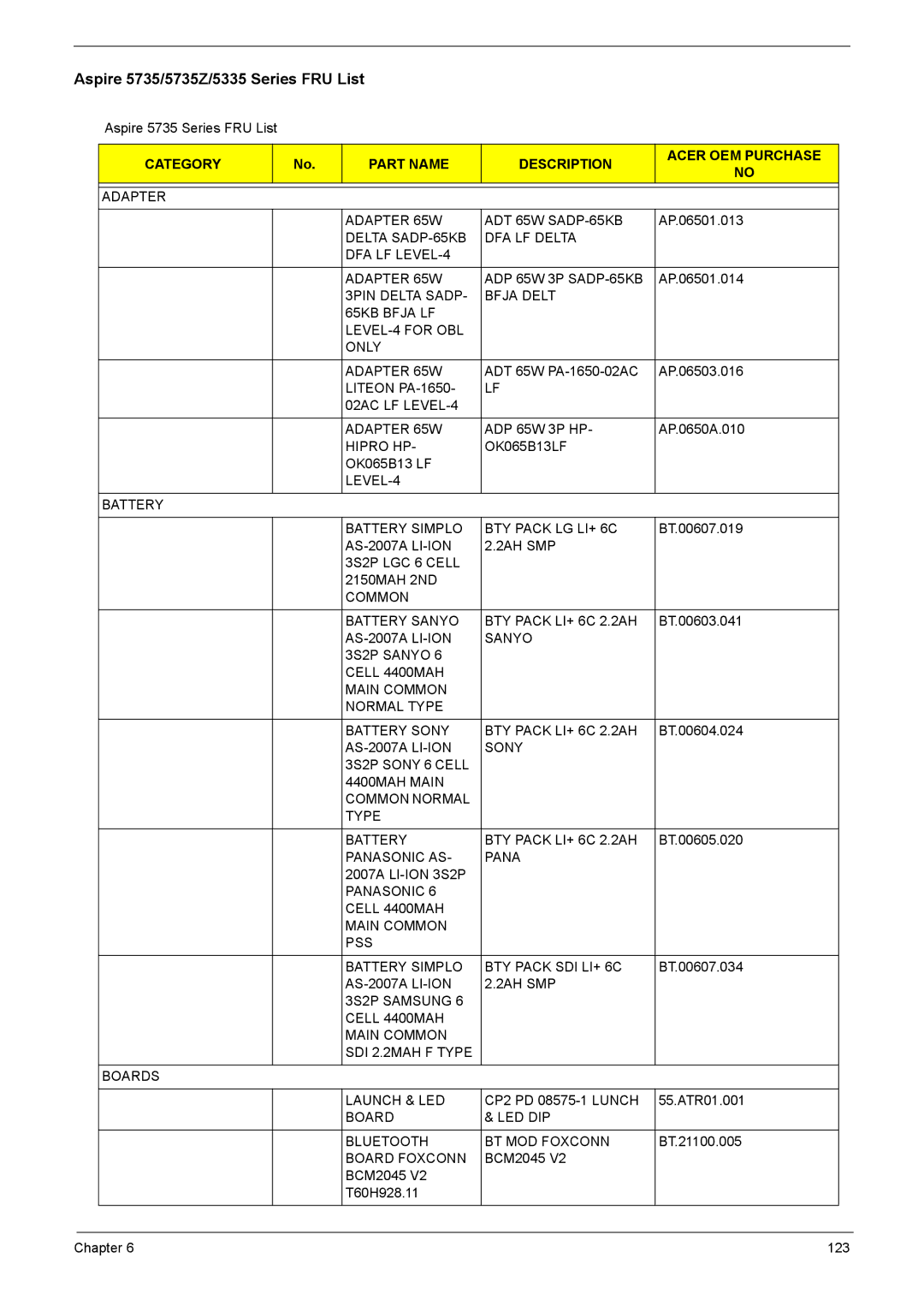 Acer 5735z manual Aspire 5735/5735Z/5335 Series FRU List, Category Part Name Description Acer OEM Purchase 