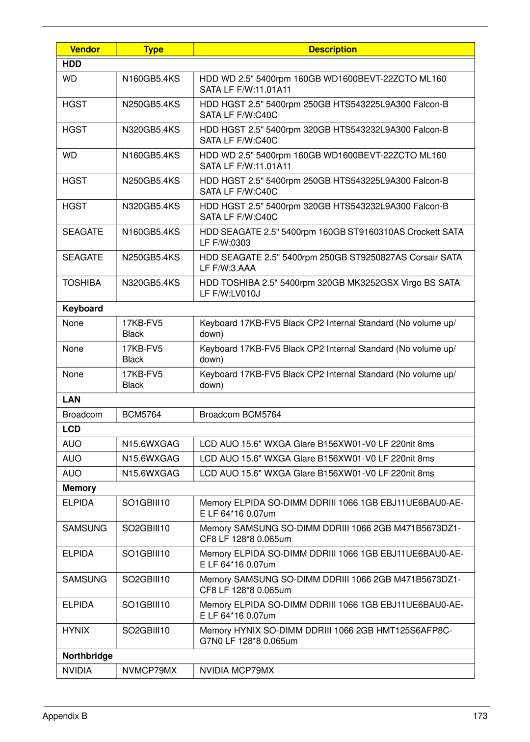 Acer 5737Z manual Vendor Type Description, Northbridge 