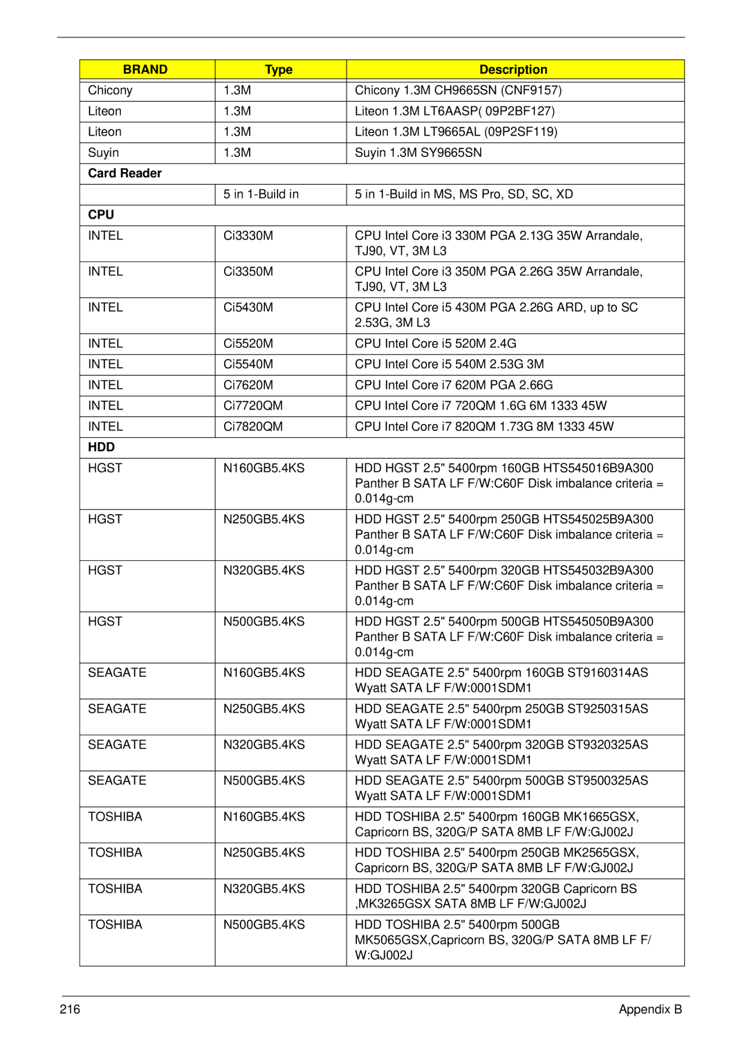 Acer 5745 manual Type Description, Card Reader 