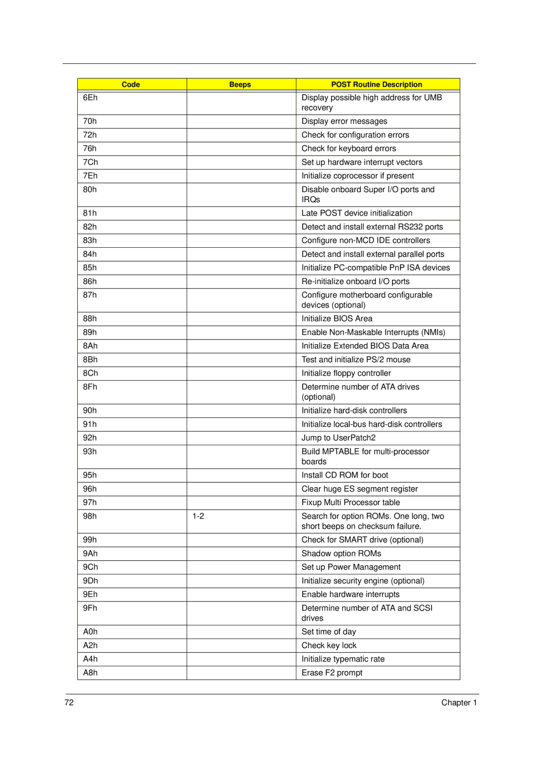 Acer 5910 manual Code Beeps Post Routine Description 