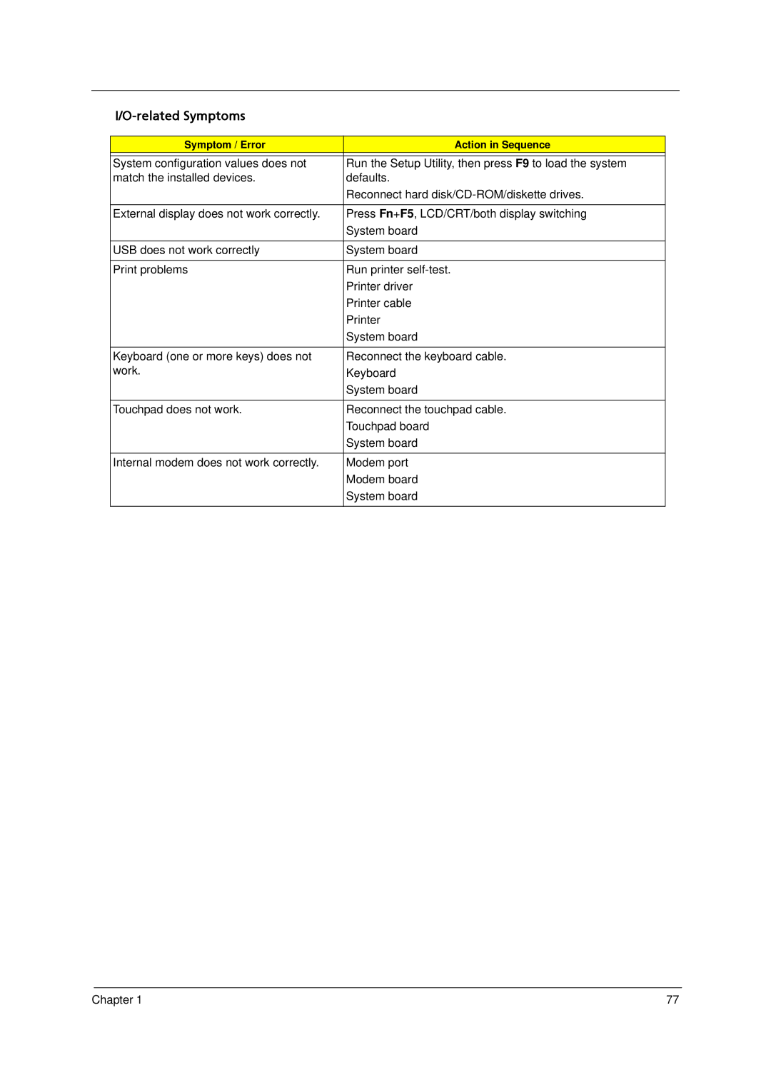 Acer 5910 manual Related Symptoms 