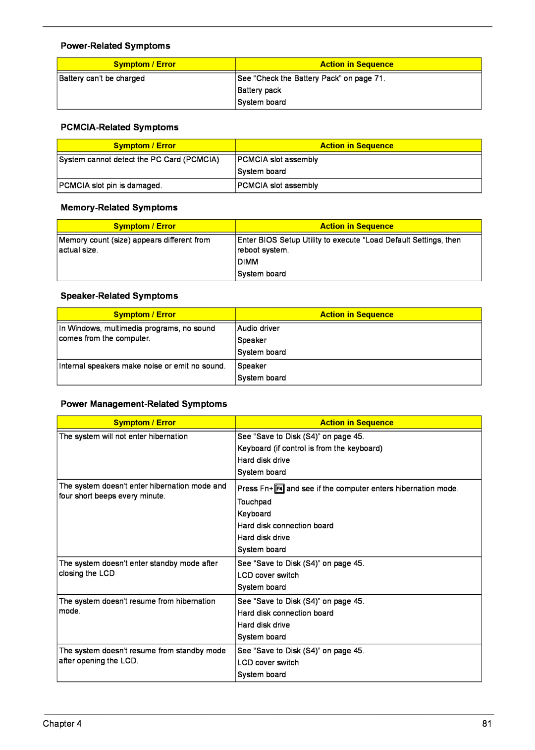 Acer 5920G Series manual Power-Related Symptoms, PCMCIA-Related Symptoms, Memory-Related Symptoms, Speaker-Related Symptoms 