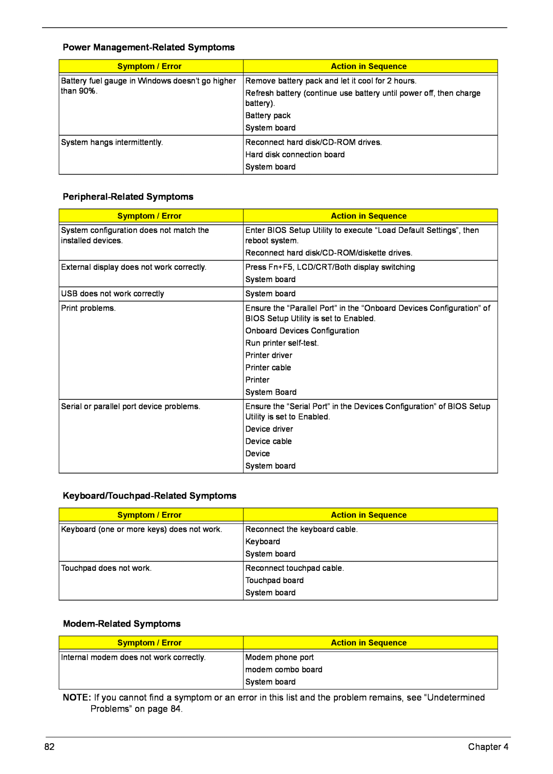 Acer 5920G Series manual Power Management-Related Symptoms, Peripheral-Related Symptoms, Keyboard/Touchpad-Related Symptoms 