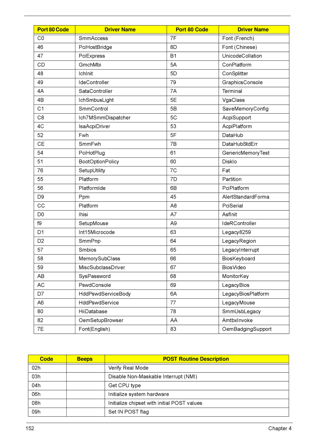 Acer 5940G manual Code Beeps Post Routine Description 