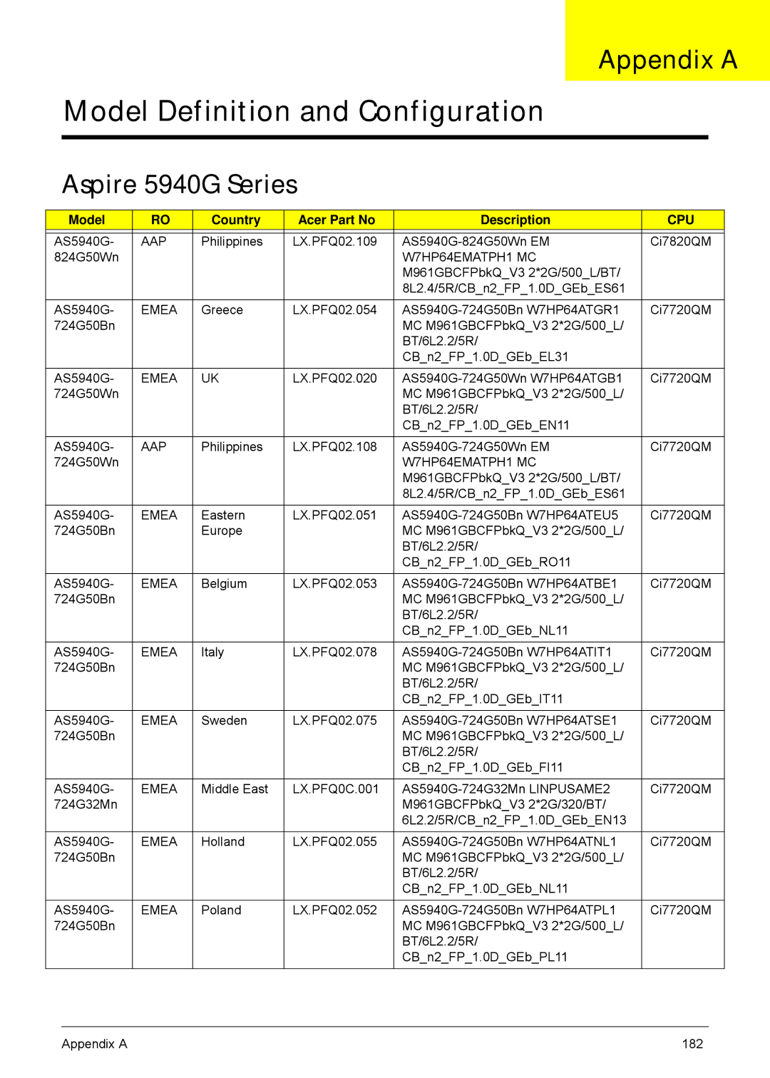 Acer manual Appendix a, Aspire 5940G Series, Model Country Acer Part No Description 