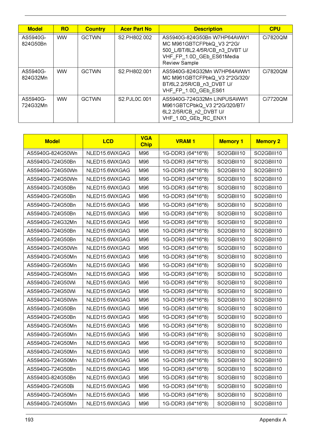 Acer 5940G manual Model, Memory Chip, NLED15.6WXGAG, SO2GBIII10 