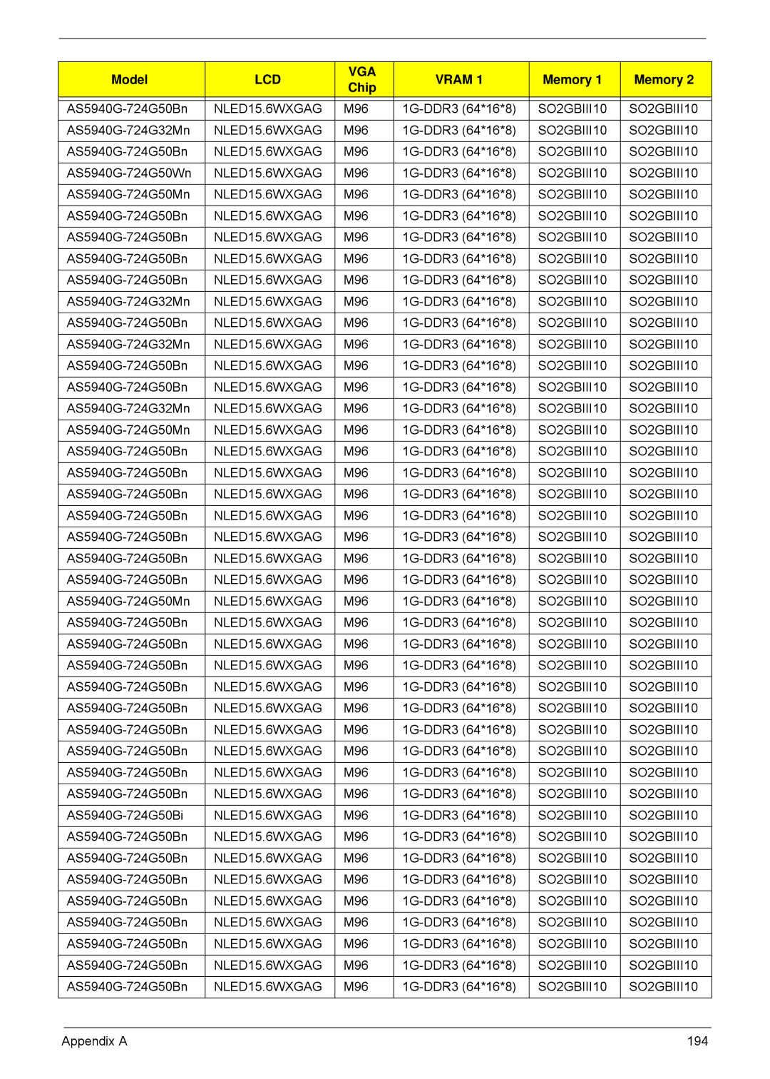 Acer 5940G manual Appendix a 194 