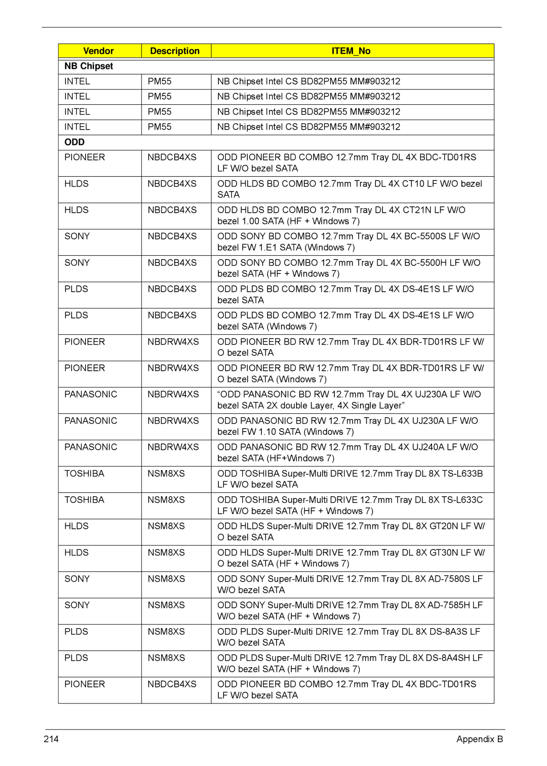 Acer 5940G manual Vendor Description ITEMNo NB Chipset 