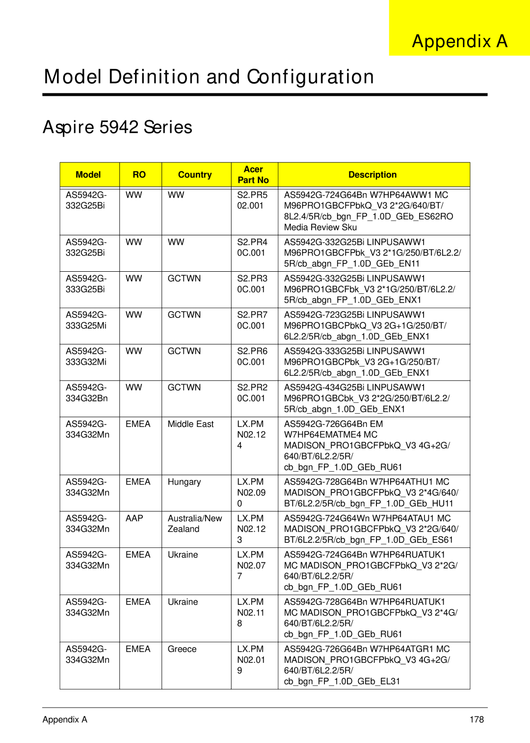 Acer 5942G manual Appendix a, Aspire 5942 Series, Model Country Acer Description 