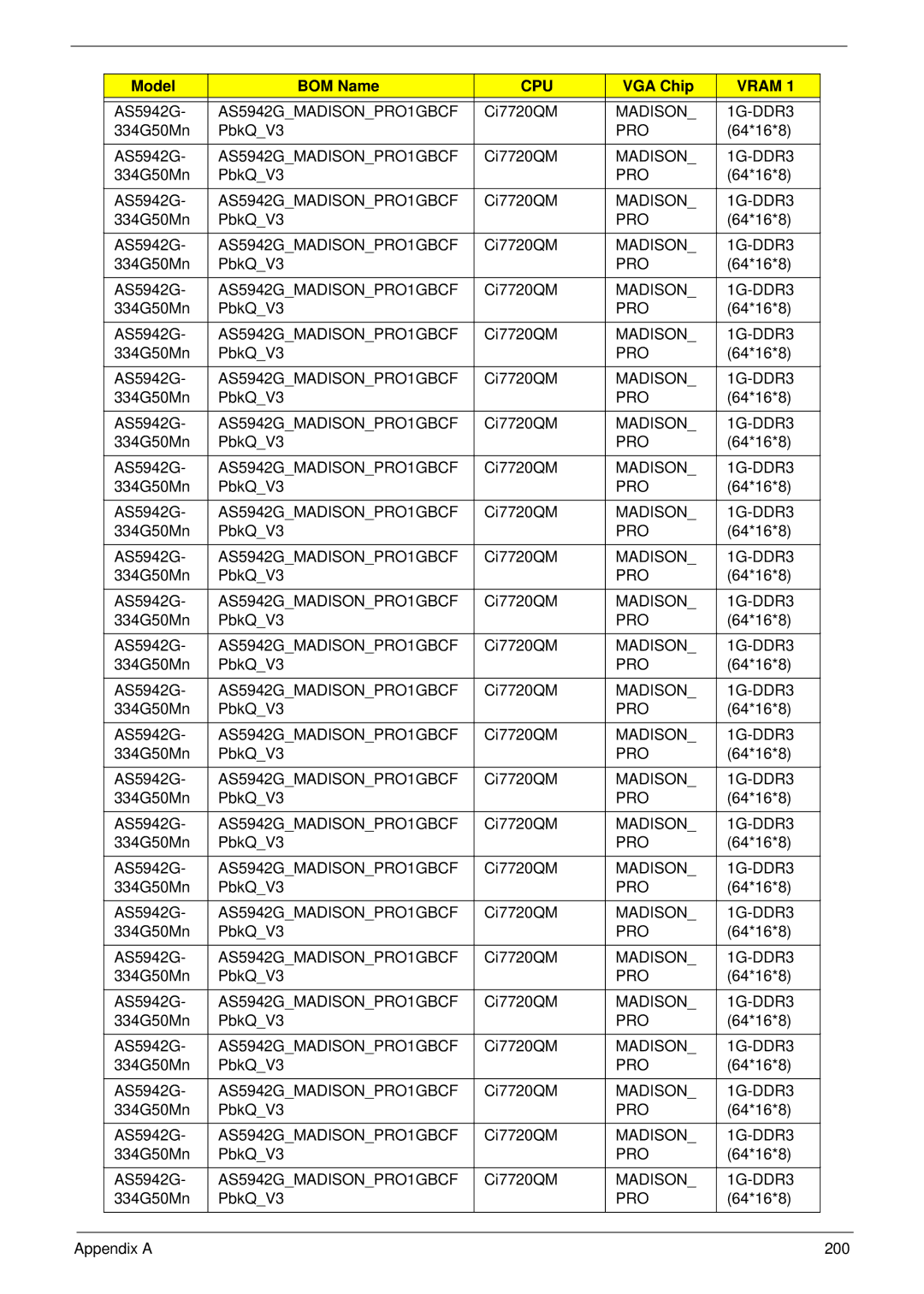 Acer 5942G manual Appendix a 200 