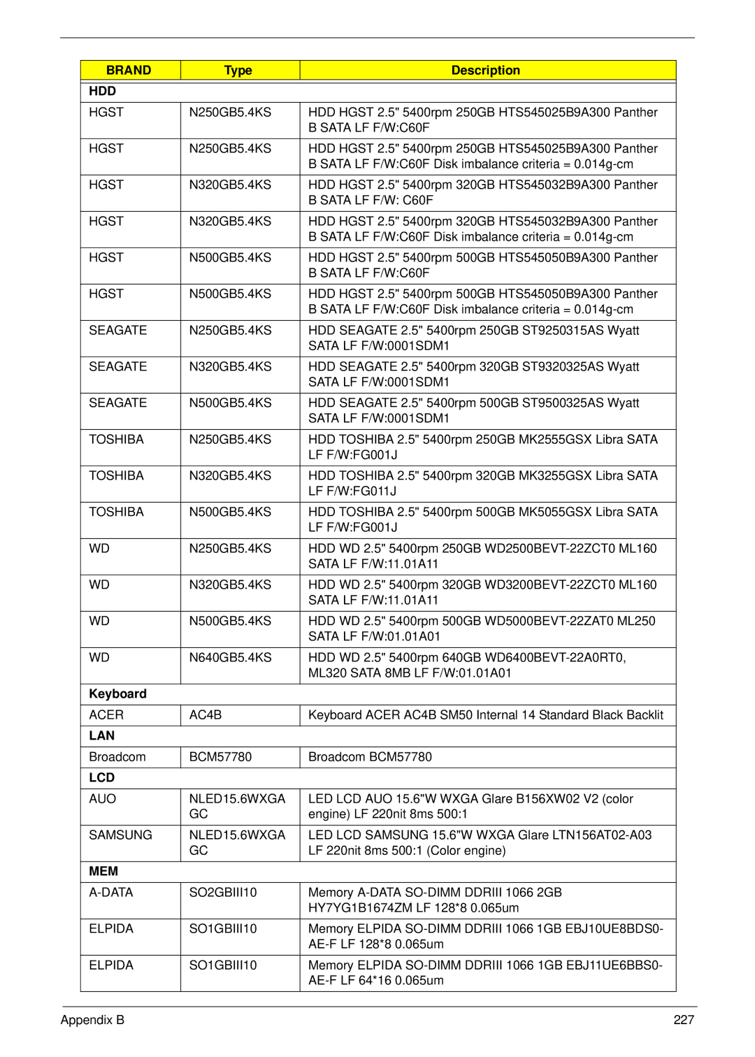 Acer 5942G manual Type Description, Keyboard 