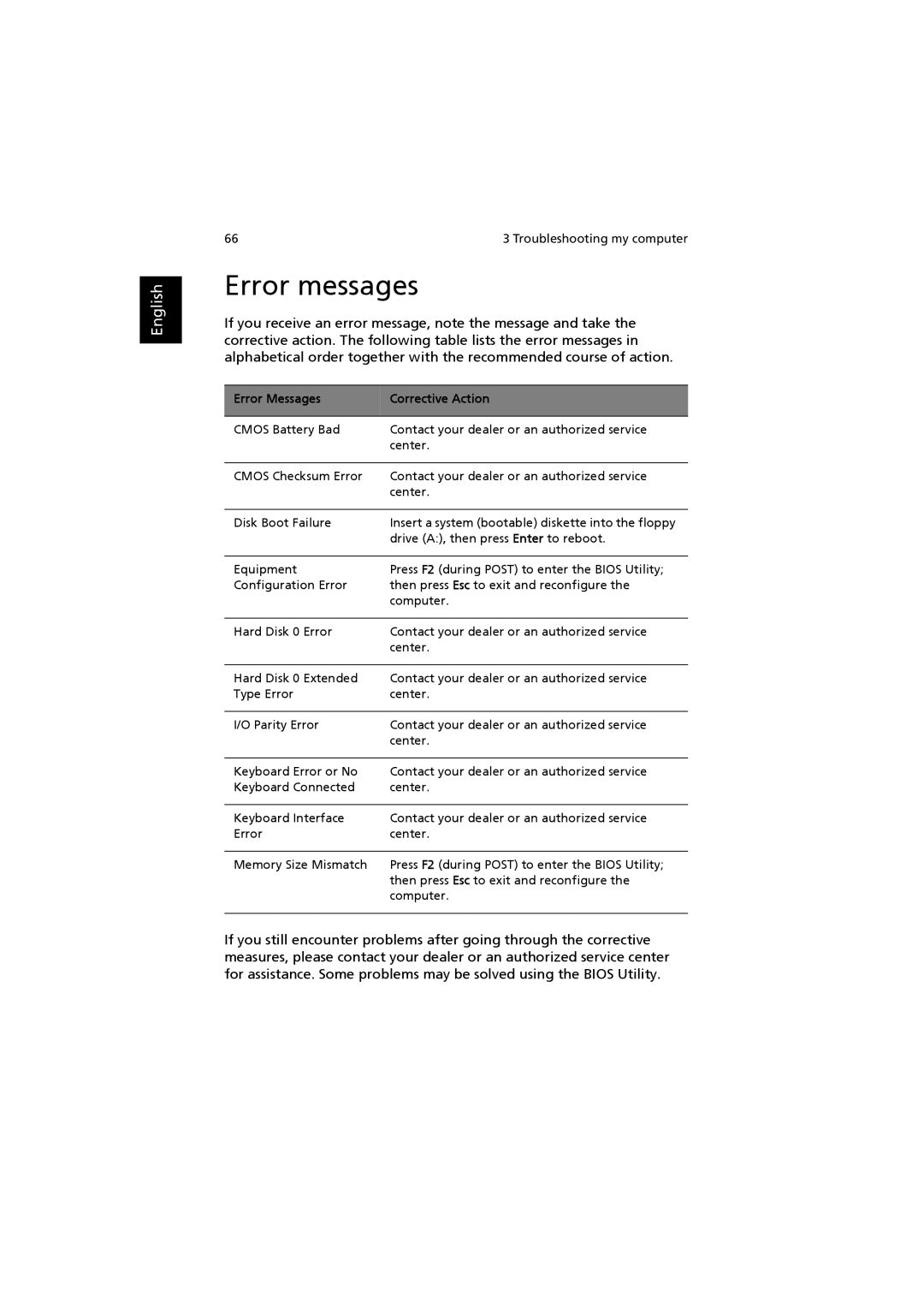 Acer 6000 Series manual Error messages, Error Messages Corrective Action 