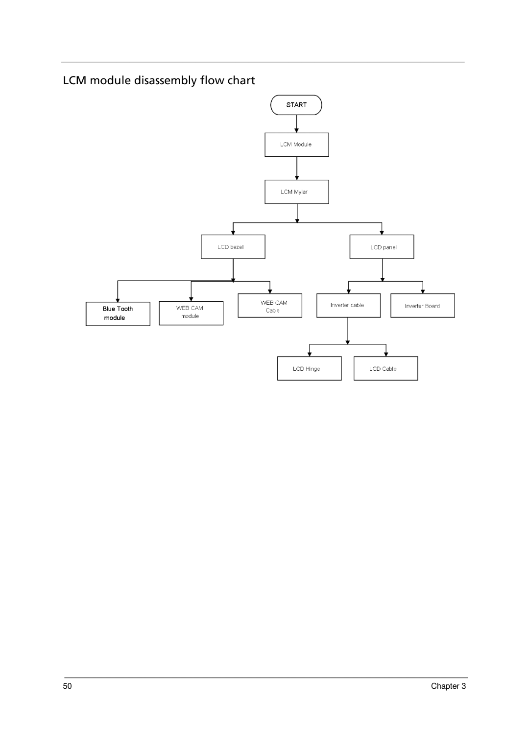 Acer 6293 manual LCM module disassembly flow chart 