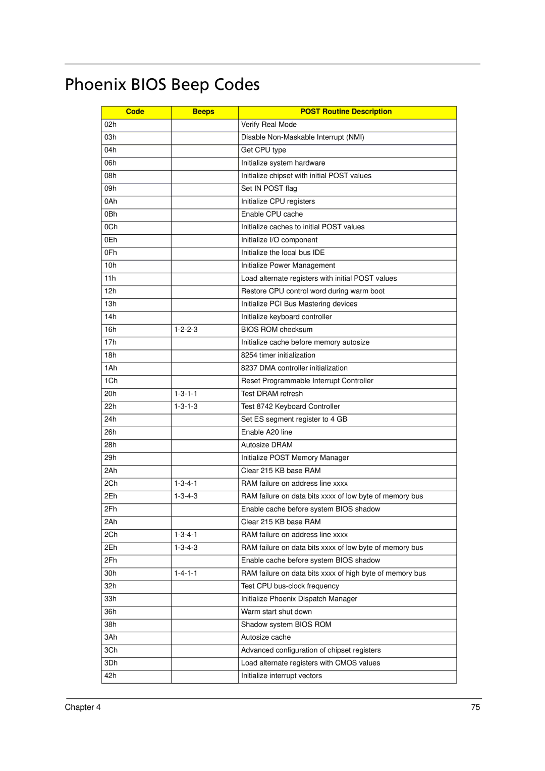 Acer 6293 manual Phoenix Bios Beep Codes, Code Beeps Post Routine Description 