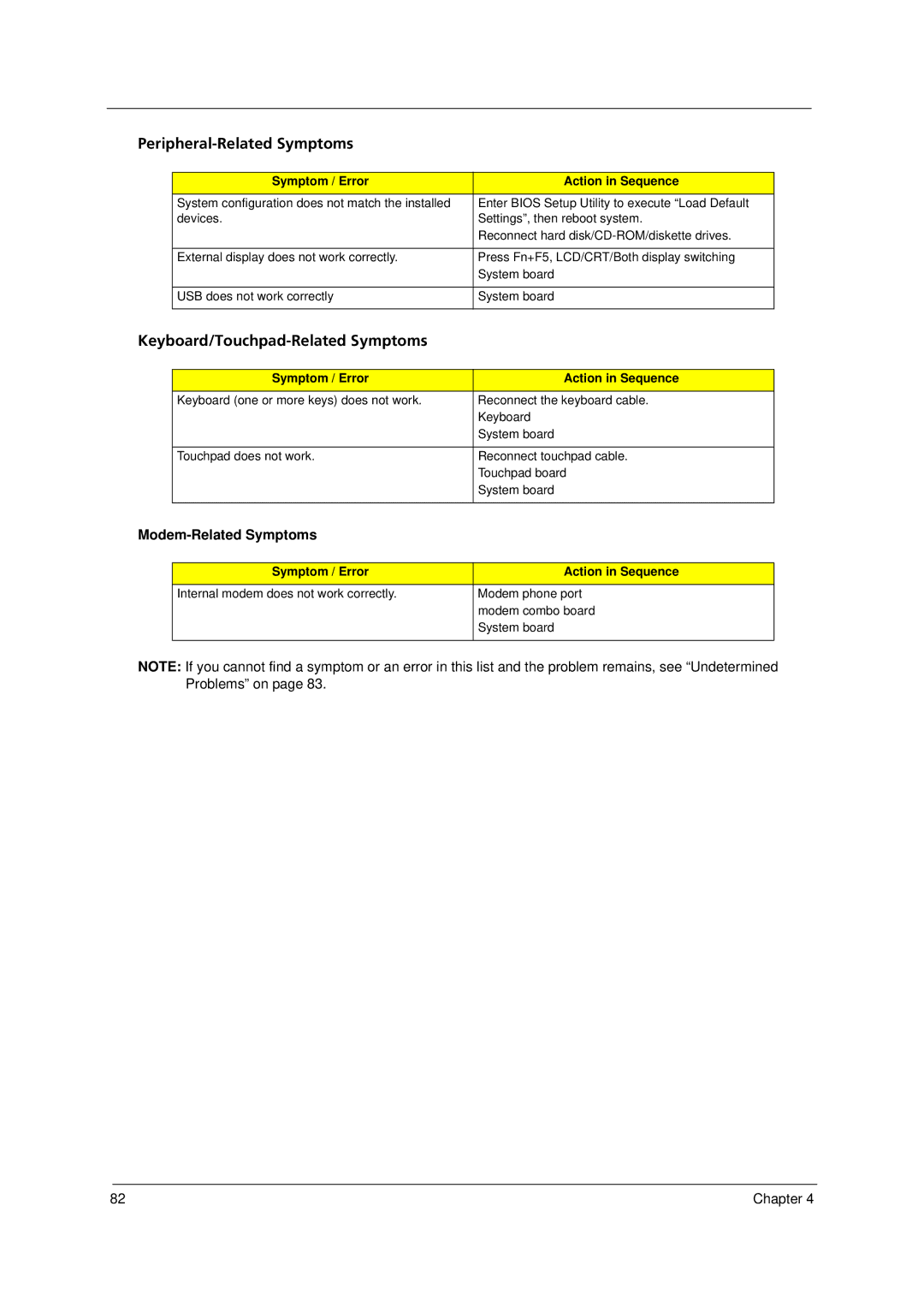 Acer 6293 manual Peripheral-Related Symptoms, Keyboard/Touchpad-Related Symptoms 