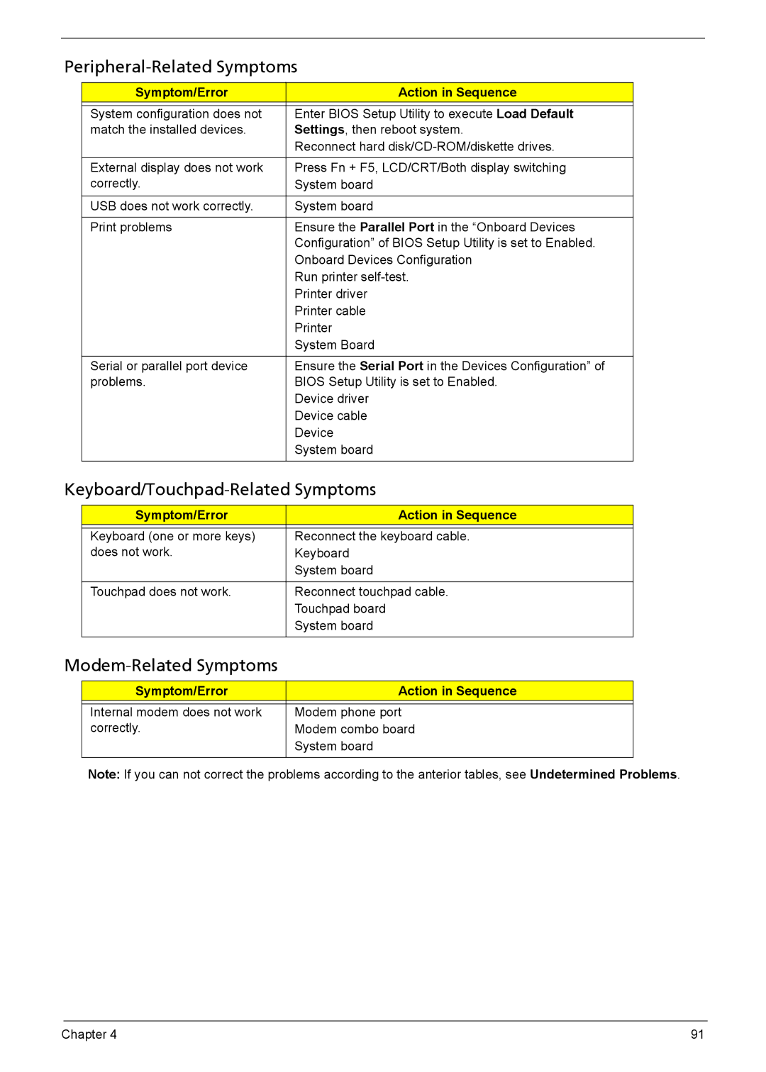 Acer 6460, 6410 manual Peripheral-Related Symptoms, Keyboard/Touchpad-Related Symptoms, Modem-Related Symptoms 