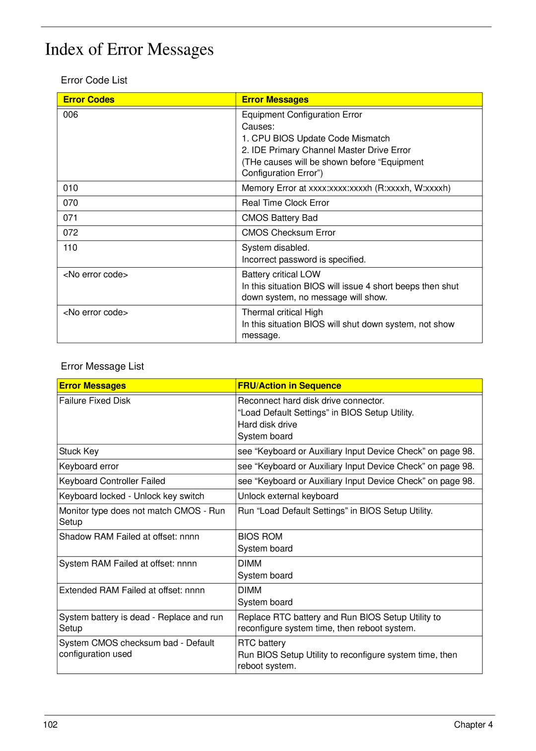 Acer 6492 manual Index of Error Messages, Error Codes Error Messages, Error Messages FRU/Action in Sequence, Bios ROM, Dimm 