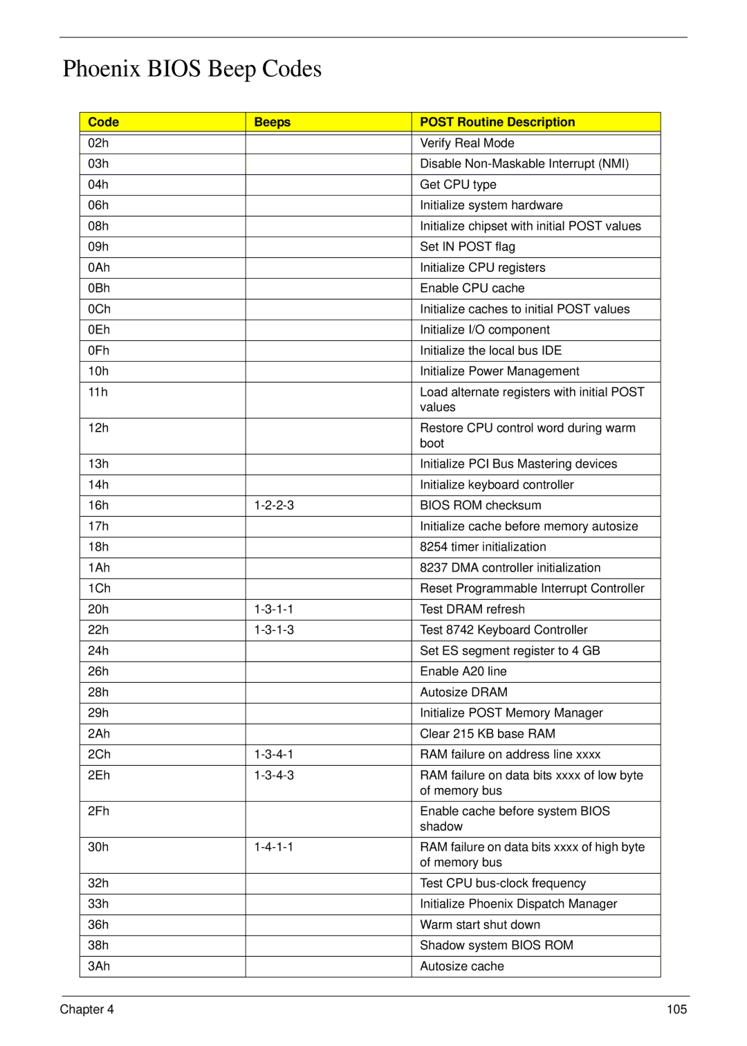 Acer 6492 manual Phoenix Bios Beep Codes, Code Beeps Post Routine Description 