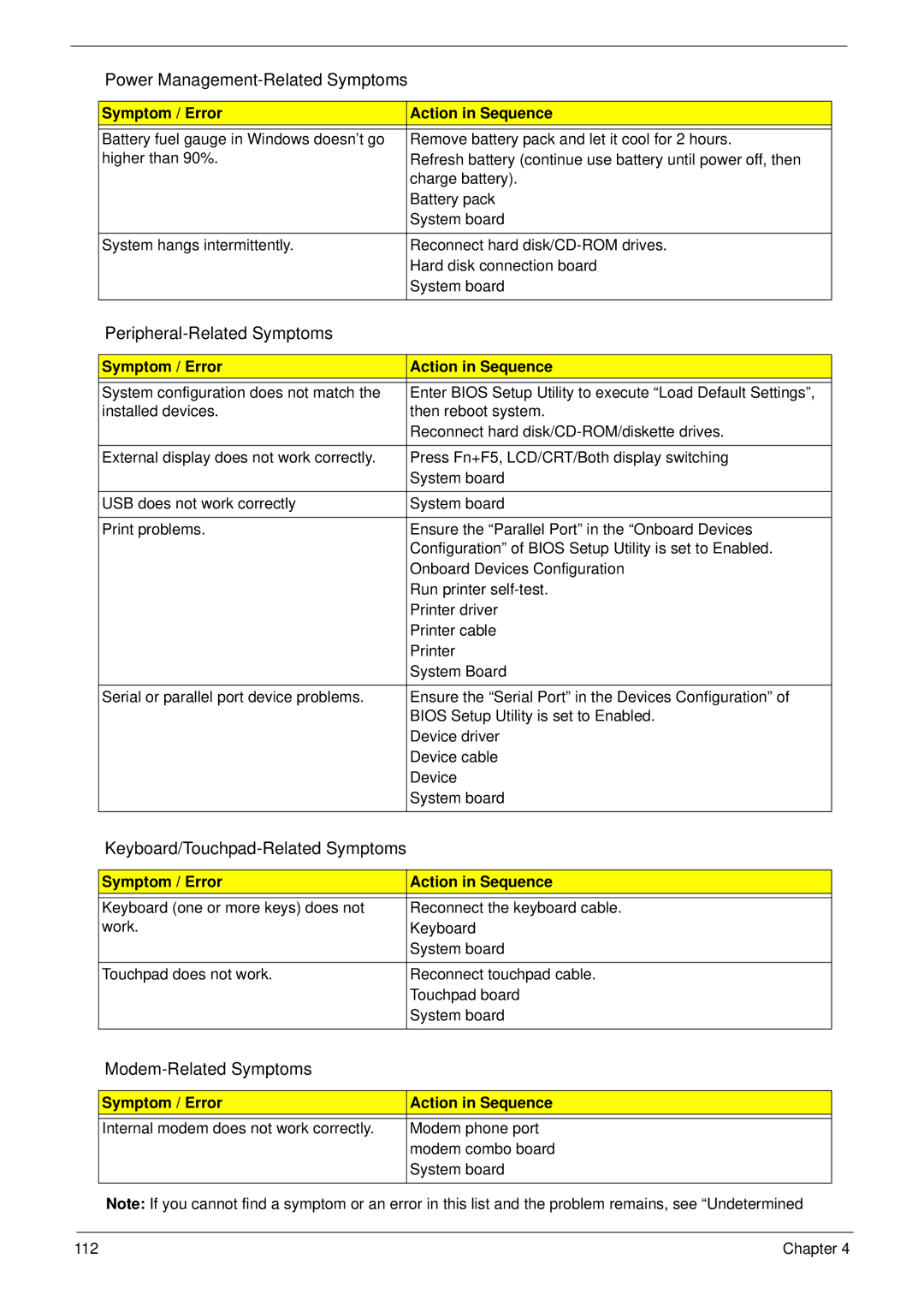 Acer 6492 manual Peripheral-Related Symptoms 