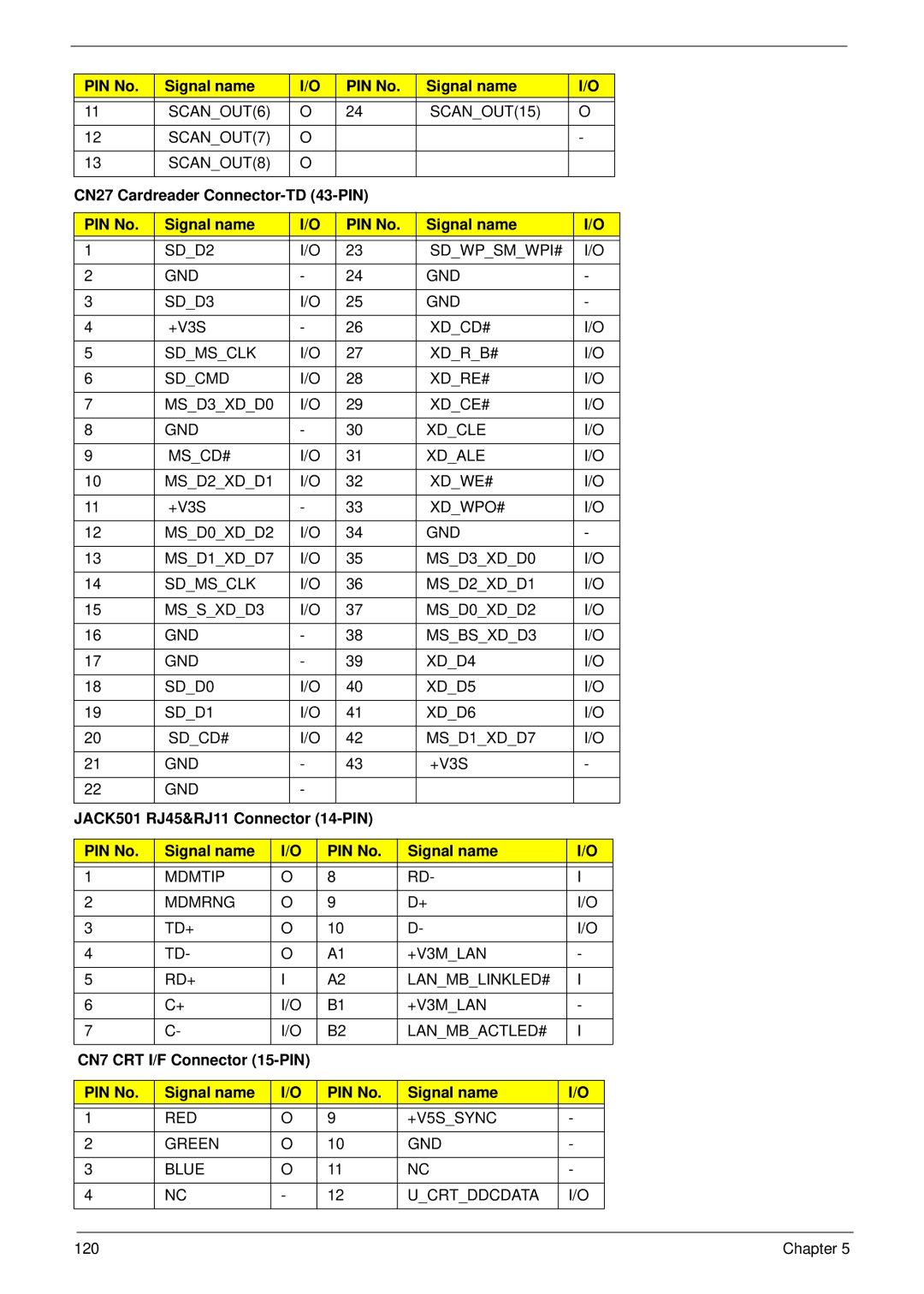 Acer 6492 CN27 Cardreader Connector-TD 43-PIN PIN No Signal name, CN7 CRT I/F Connector 15-PIN PIN No Signal name 