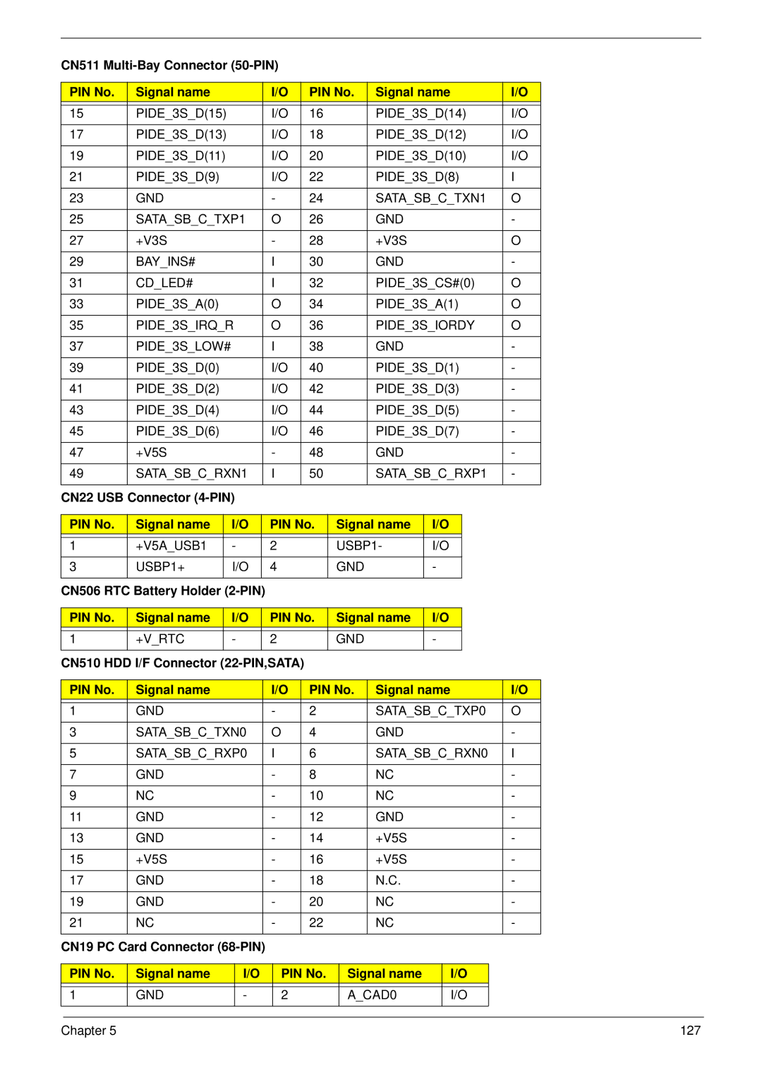 Acer 6492 manual CN22 USB Connector 4-PIN PIN No Signal name, CN506 RTC Battery Holder 2-PIN PIN No Signal name 