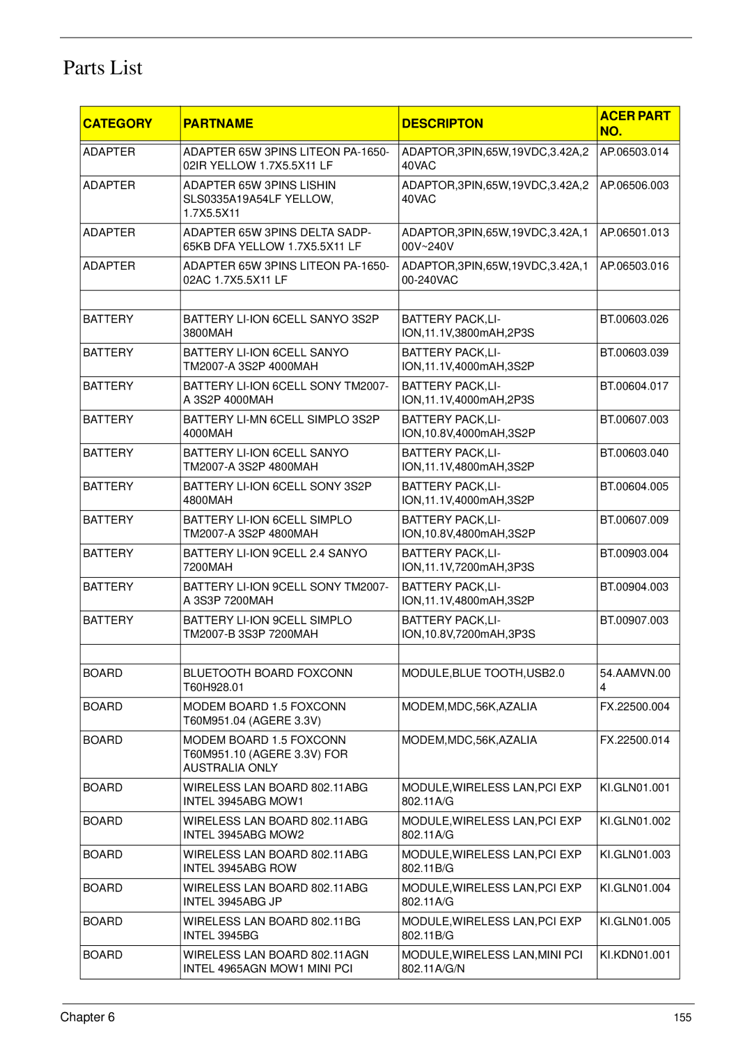 Acer 6492 manual Parts List, Category Partname Descripton Acer Part 