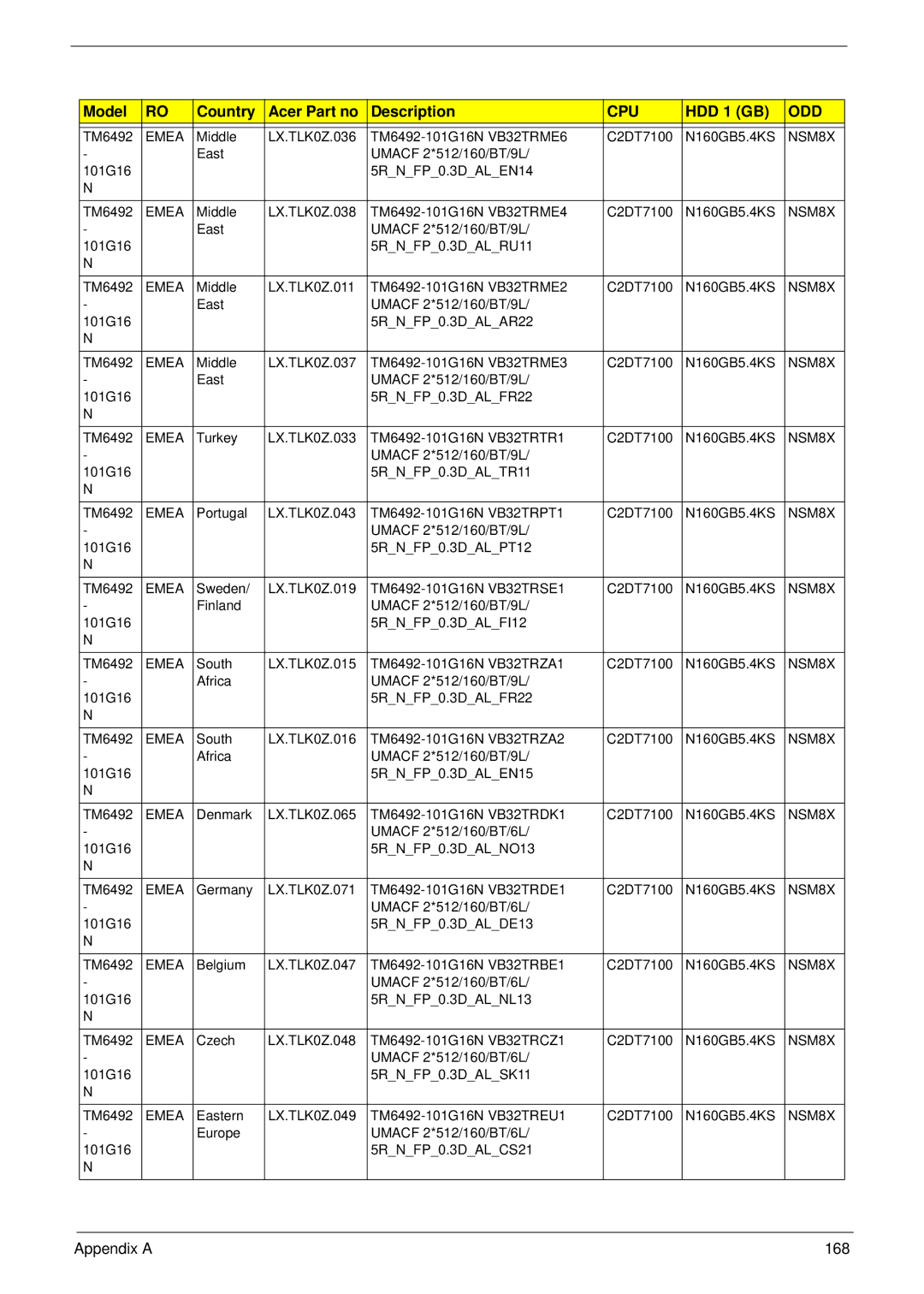 Acer 6492 manual Appendix a 168 