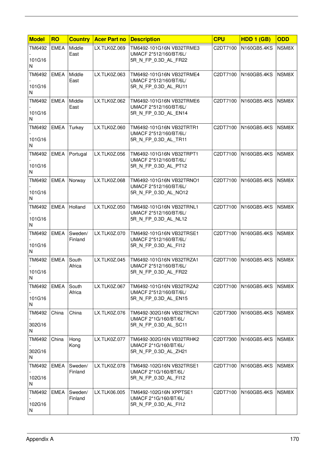 Acer 6492 manual Appendix a 170 