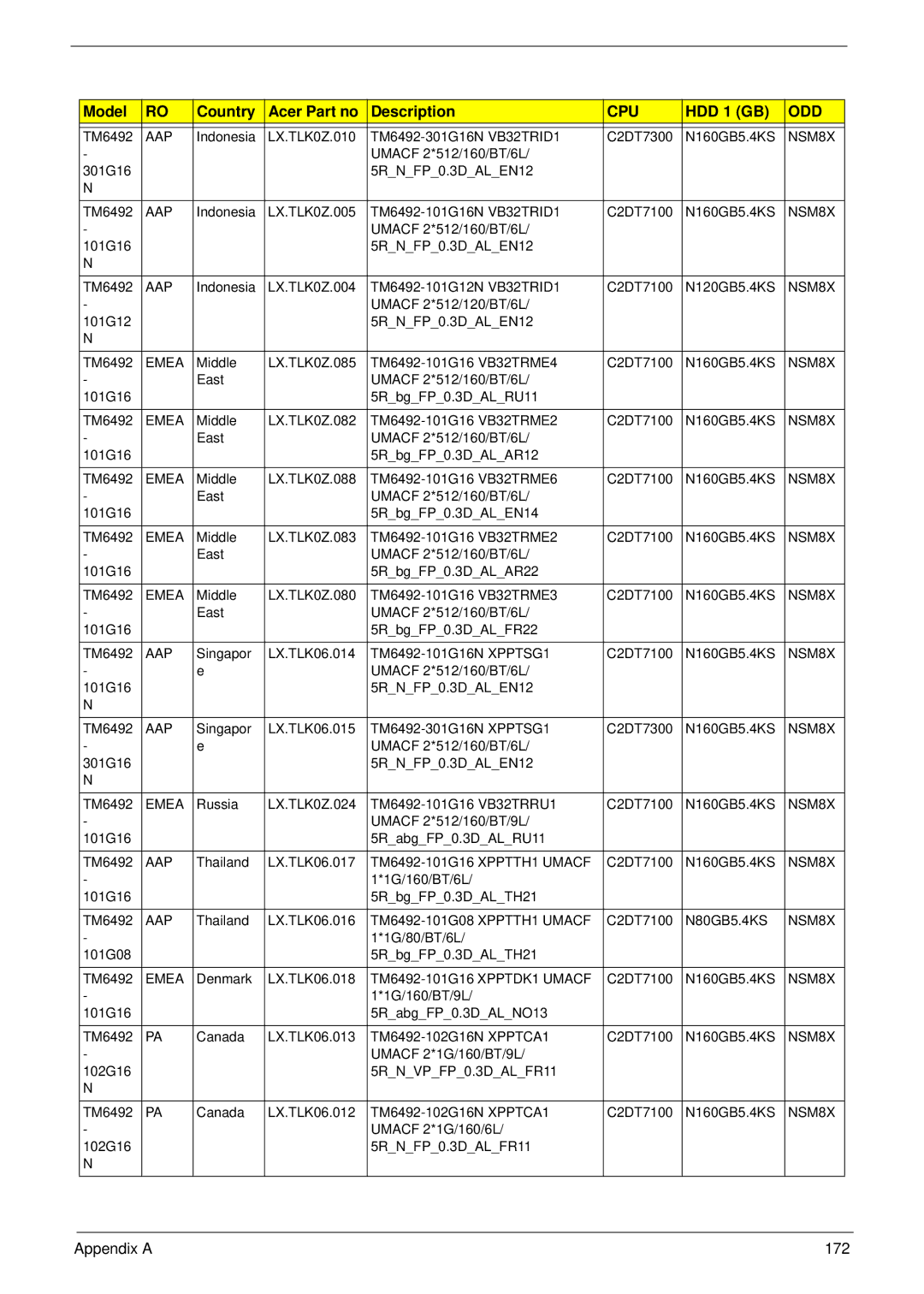 Acer 6492 manual Appendix a 172 