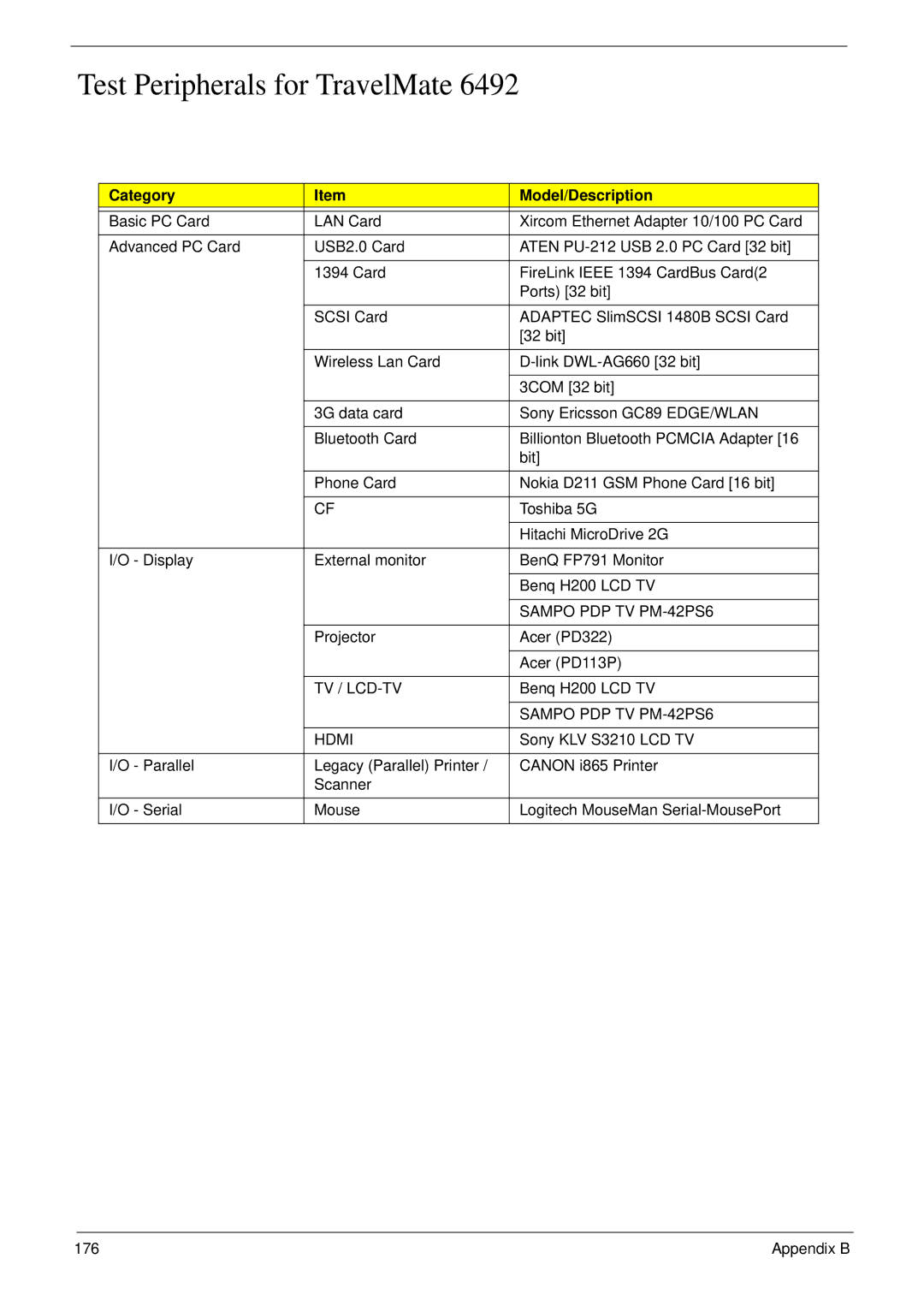 Acer 6492 manual Test Peripherals for TravelMate, Category Model/Description, Sampo PDP TV PM-42PS6, Tv / Lcd-Tv, Hdmi 