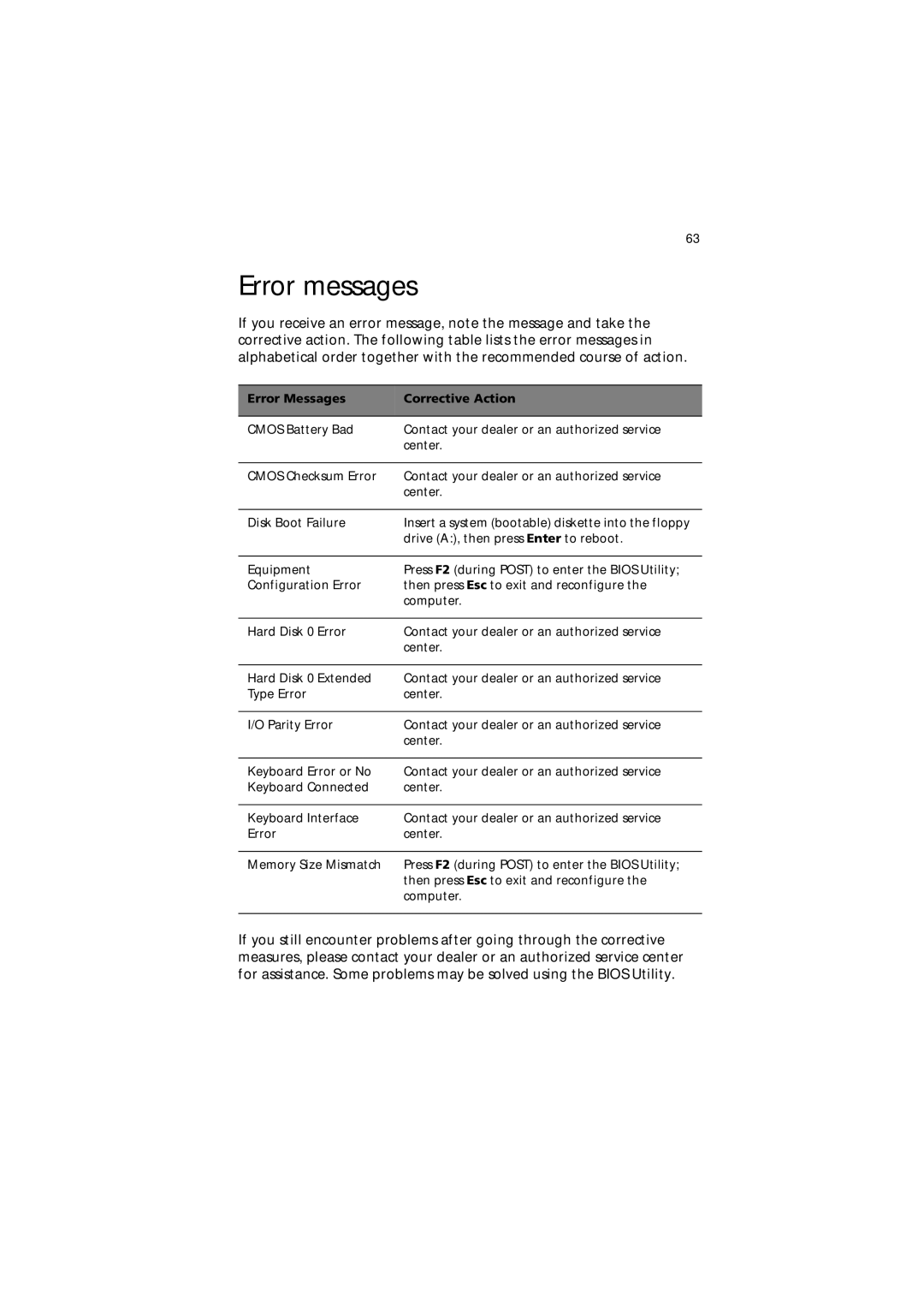 Acer 650 Series manual Error messages, Error Messages Corrective Action 