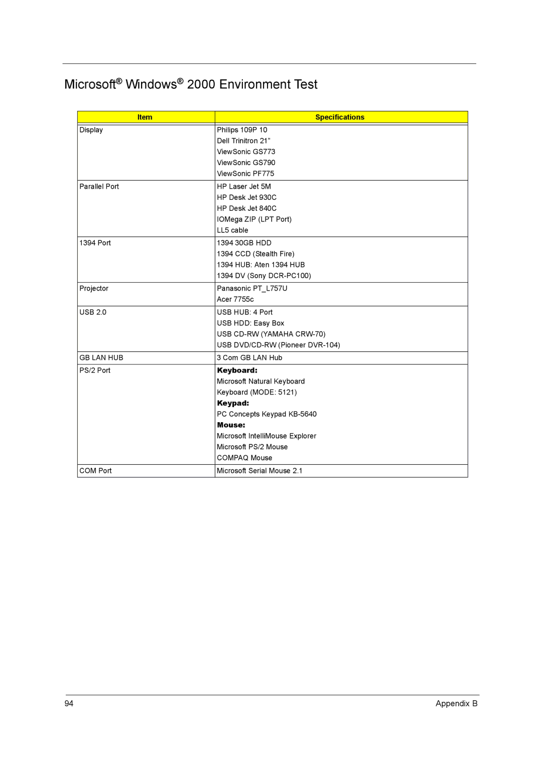 Acer 650 manual Microsoft Windows 2000 Environment Test, USB CD-RW Yamaha CRW-70 