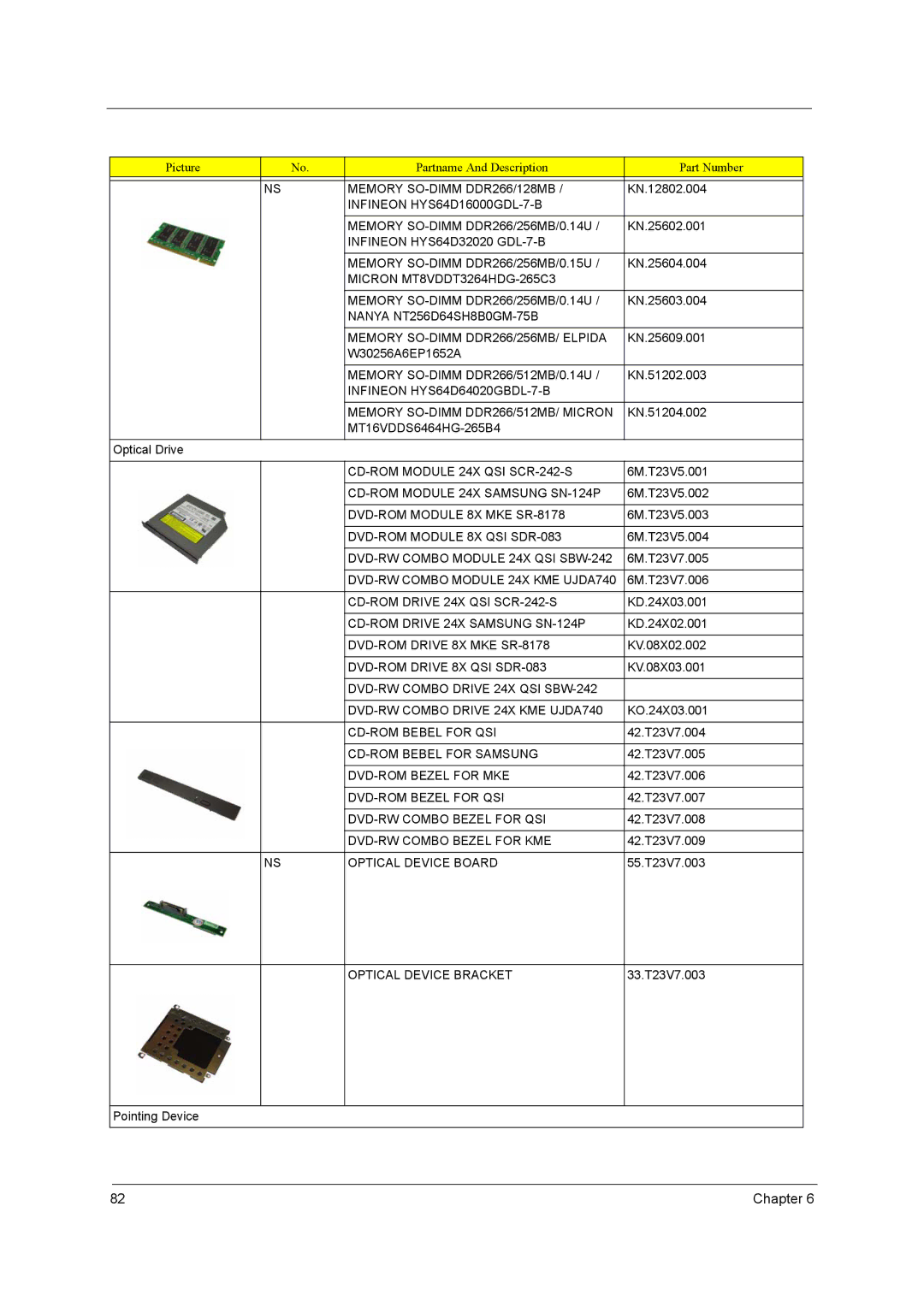 Acer 650 manual Memory SO-DIMM DDR266/128MB, Memory SO-DIMM DDR266/512MB/0.14U, CD-ROM Module 24X QSI SCR-242-S 