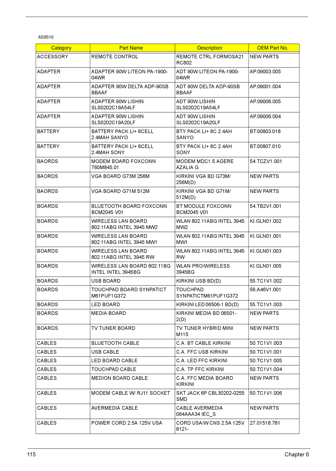 Acer 9520, 6500, 9510 manual Category Part Name Description OEM Part No 