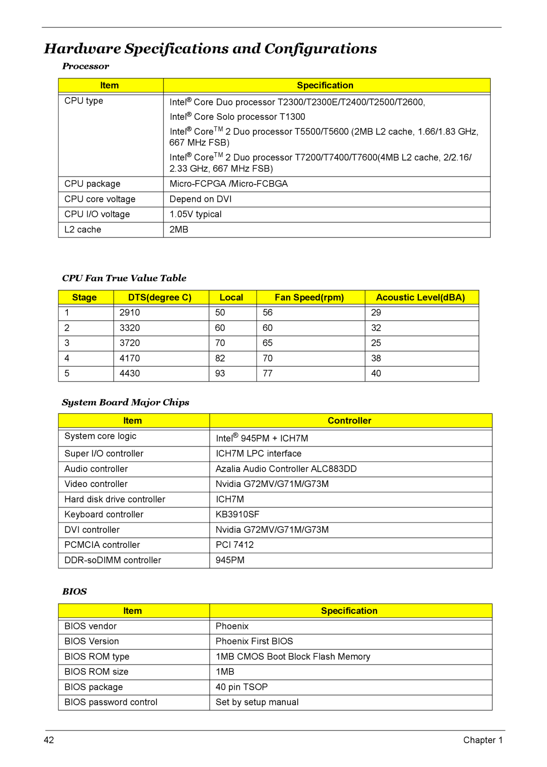 Acer 6500 Hardware Specifications and Configurations, Stage DTSdegree C Local Fan Speedrpm Acoustic LeveldBA, Controller 