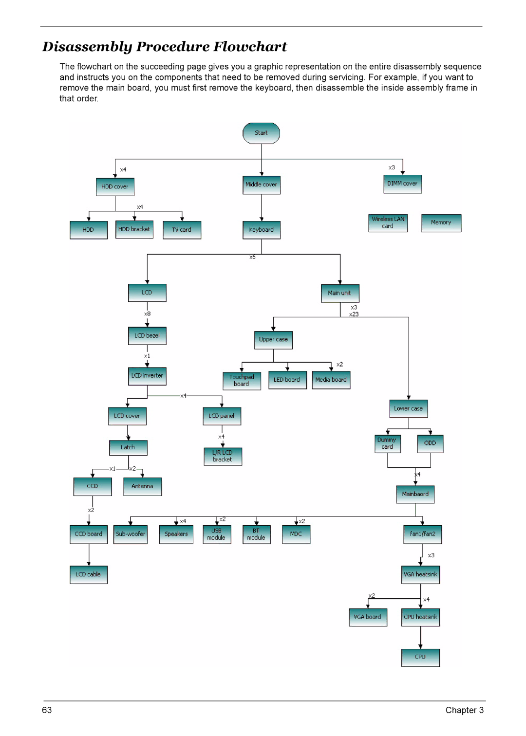 Acer 6500, 9520, 9510 manual Disassembly Procedure Flowchart 