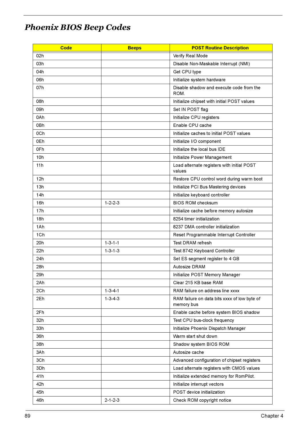 Acer 9510, 6500, 9520 manual Phoenix Bios Beep Codes, Code Beeps Post Routine Description 