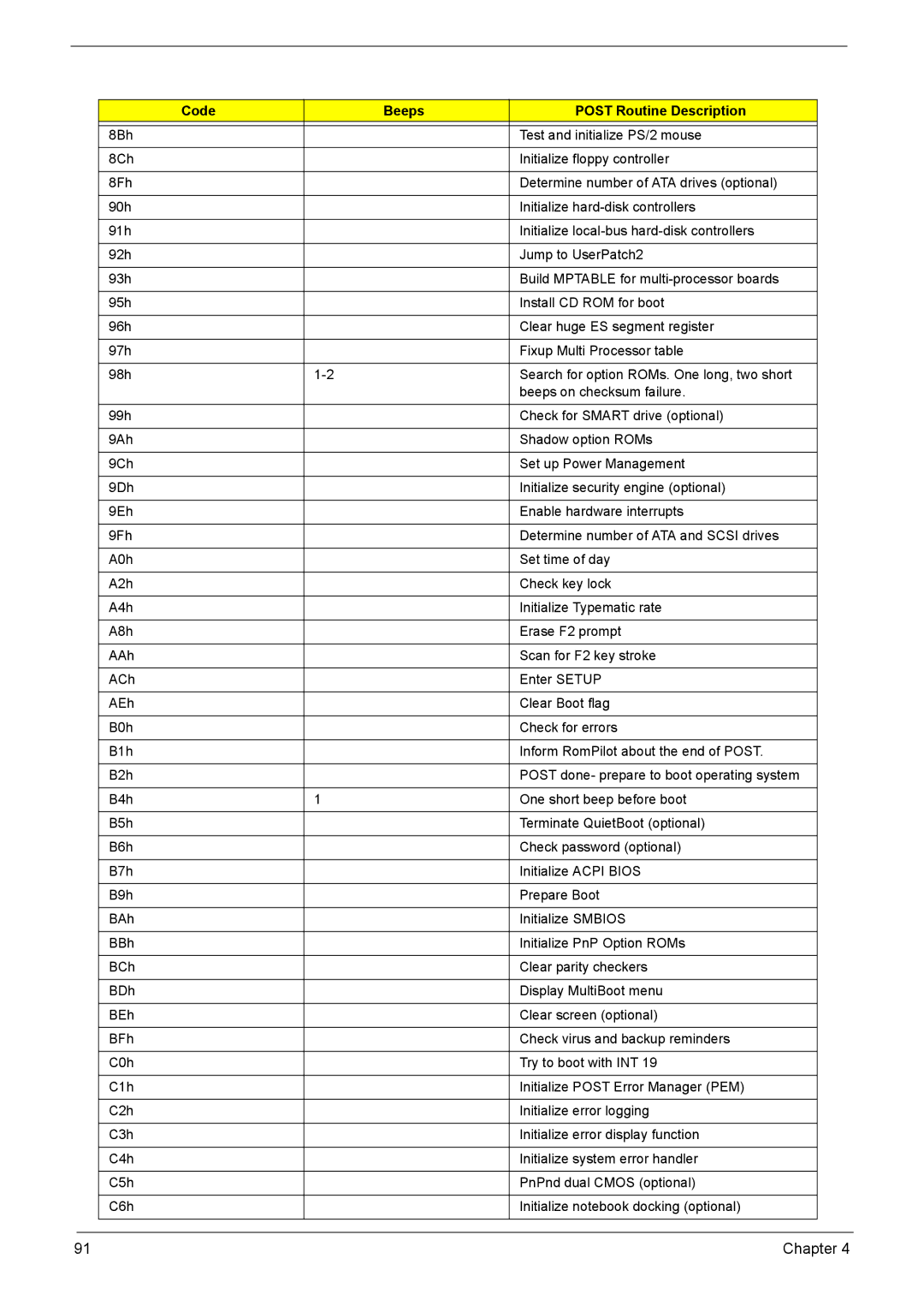 Acer 9520, 6500, 9510 manual Code Beeps Post Routine Description 