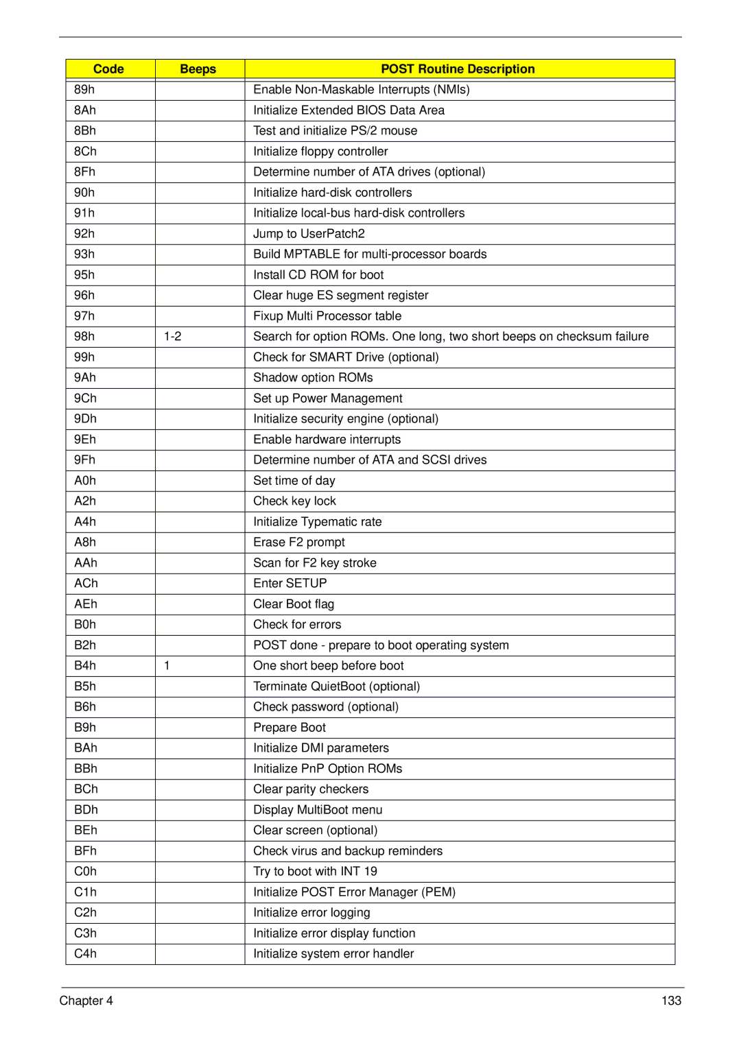 Acer 6530 manual Code Beeps Post Routine Description 