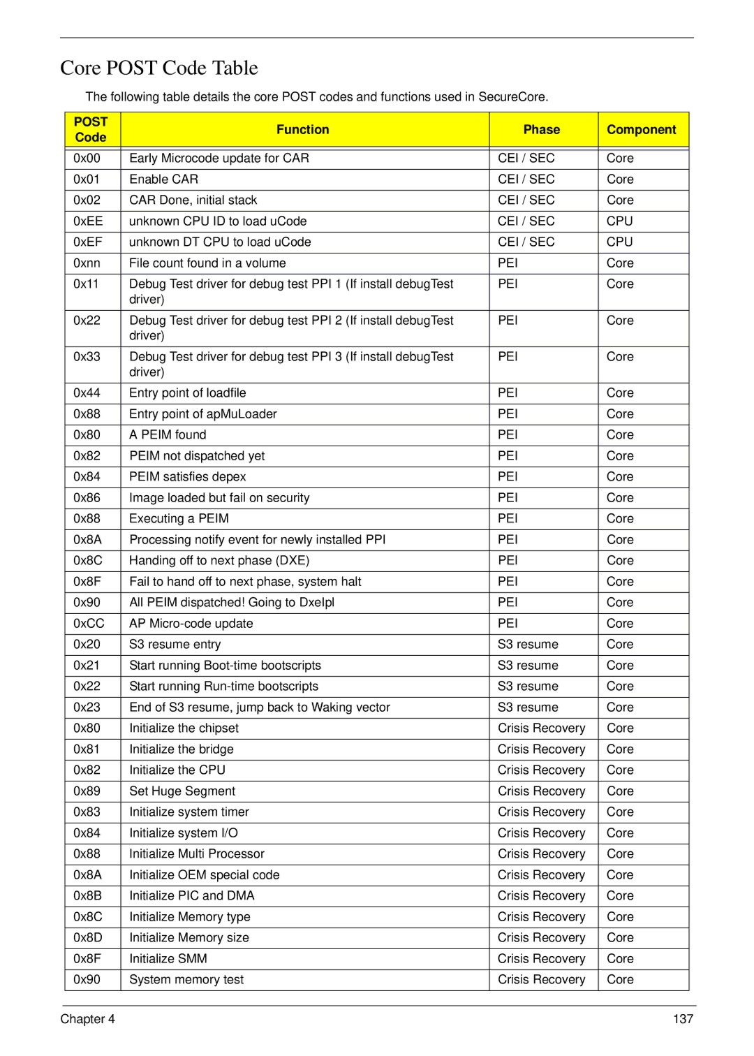 Acer 6530 manual Core Post Code Table, Function Phase Component Code, Cei / Sec Cpu 