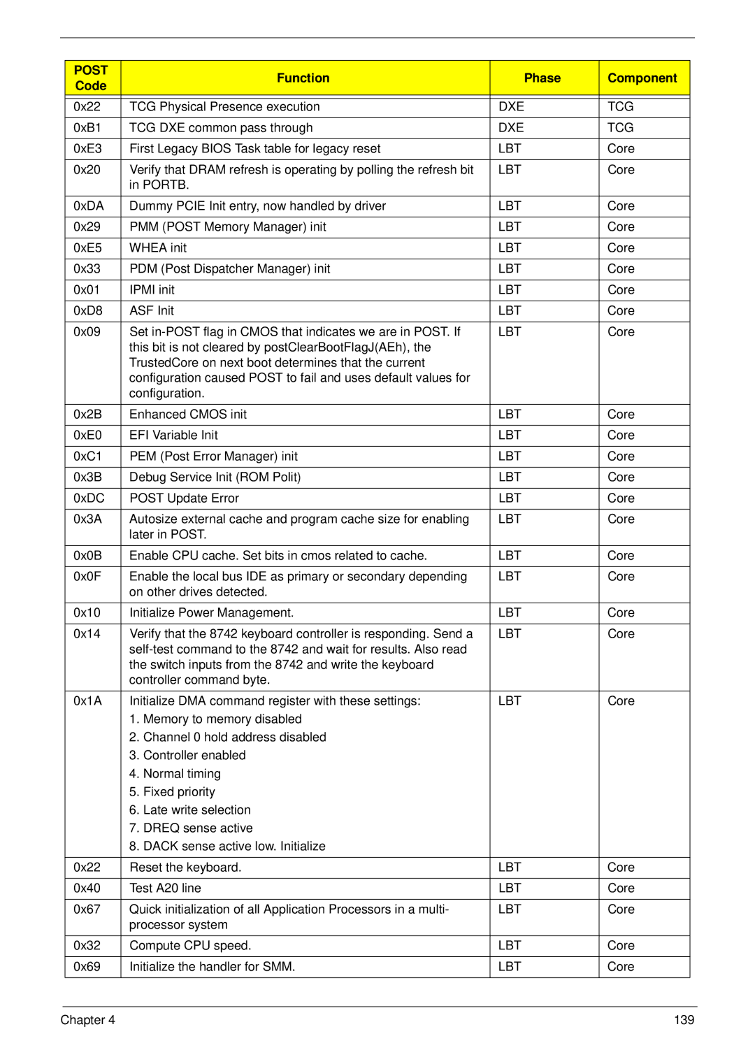 Acer 6530 manual Lbt 