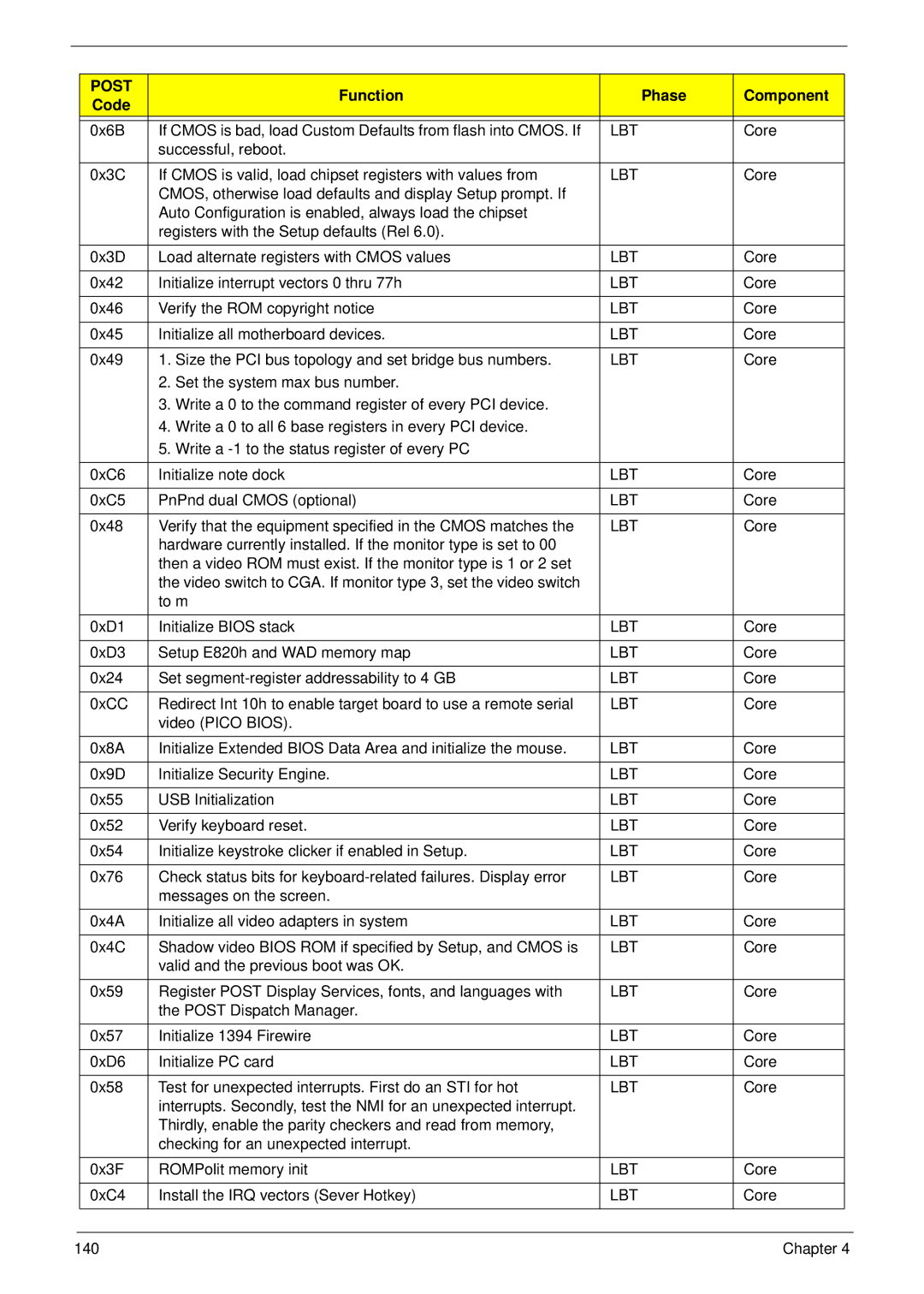 Acer 6530 manual 0x42 Initialize interrupt vectors 0 thru 77h 