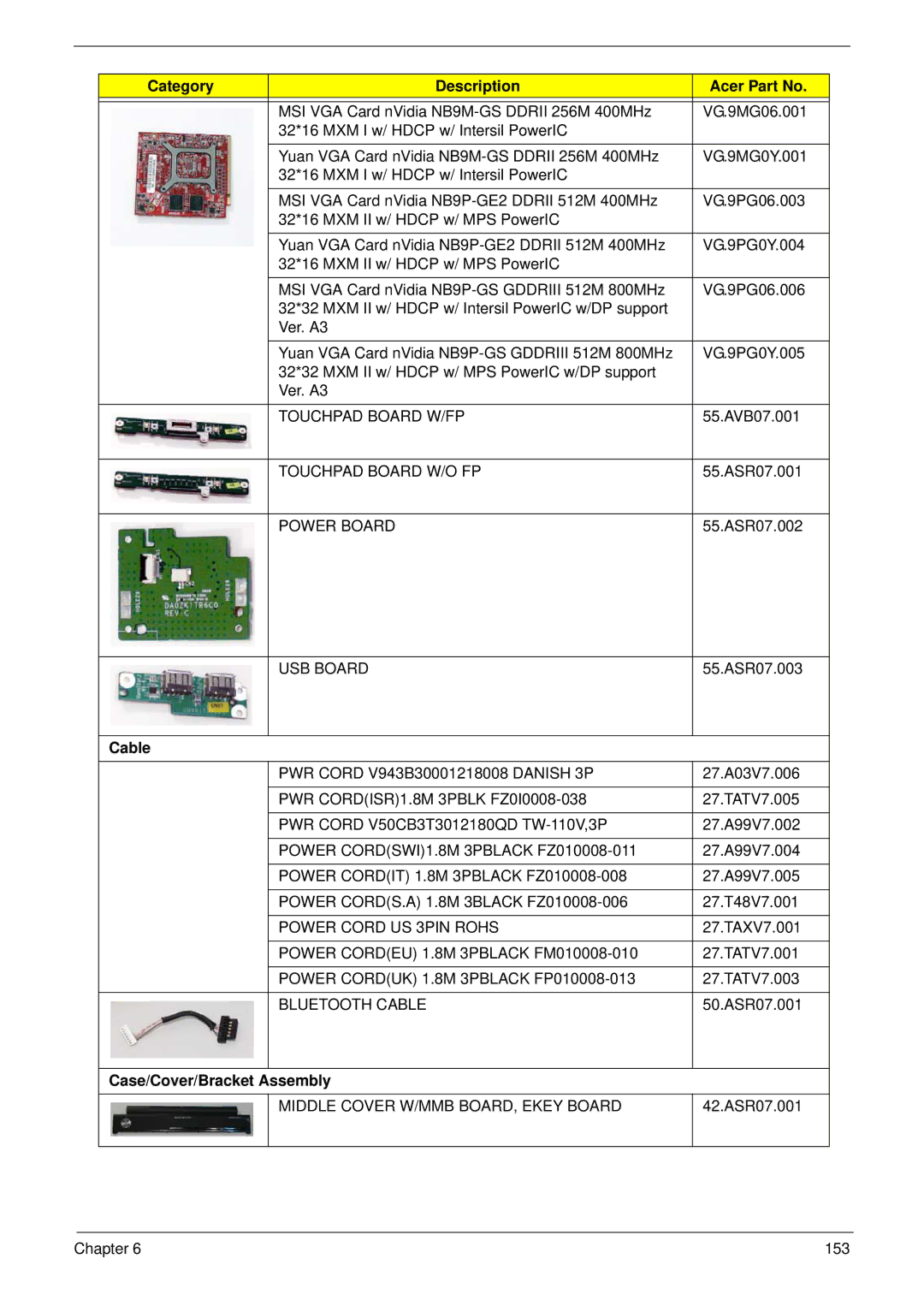 Acer 6530 manual Category Description Acer Part No, Cable, Case/Cover/Bracket Assembly 