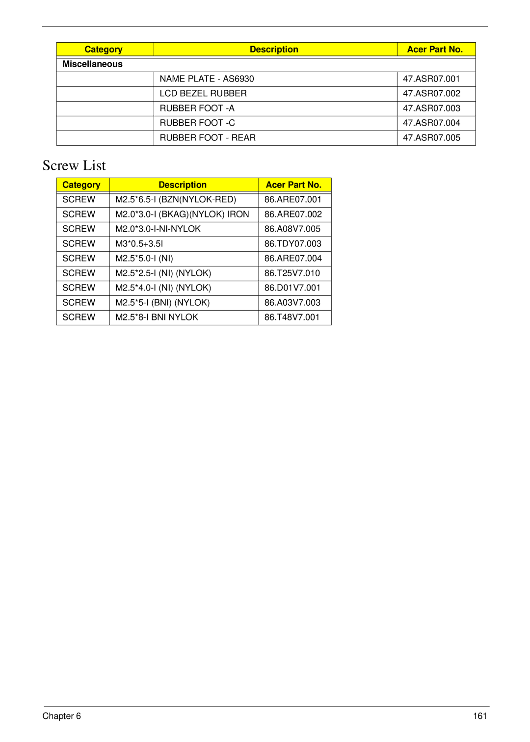 Acer 6530 manual Screw List, Category Description Acer Part No Miscellaneous 