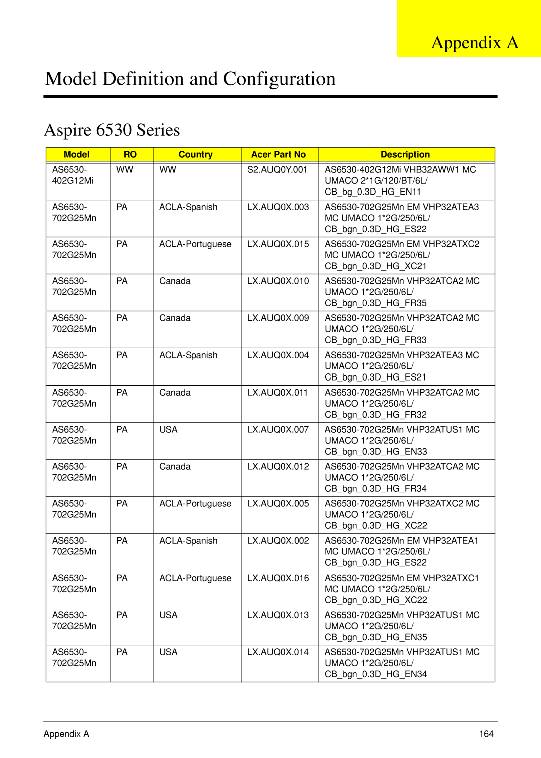 Acer manual Appendix a, Aspire 6530 Series, Model Country Acer Part No Description, Usa 