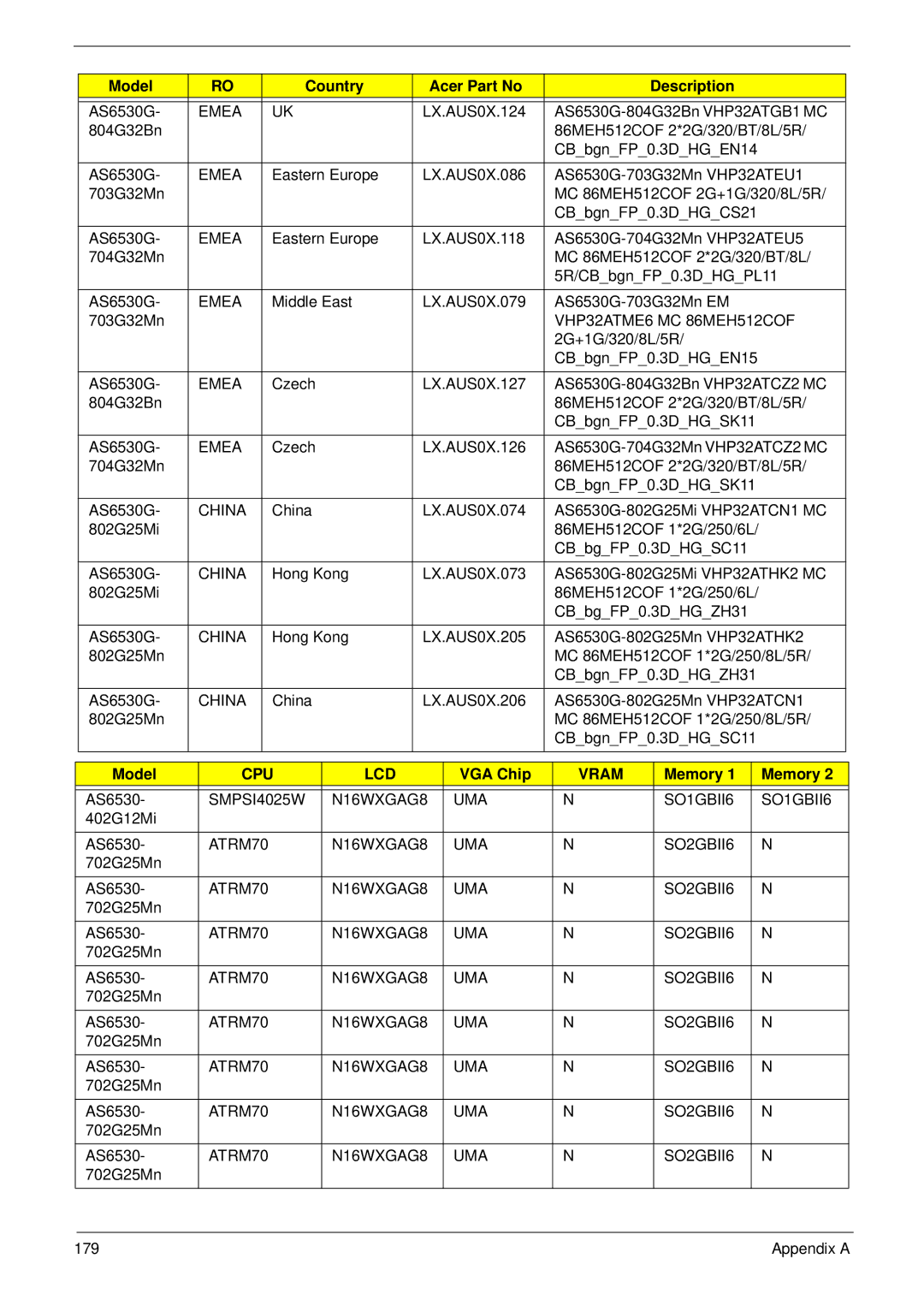 Acer 6530 manual Model, VGA Chip, SMPSI4025W N16WXGAG8 UMA SO1GBII6, ATRM70 N16WXGAG8 UMA SO2GBII6 