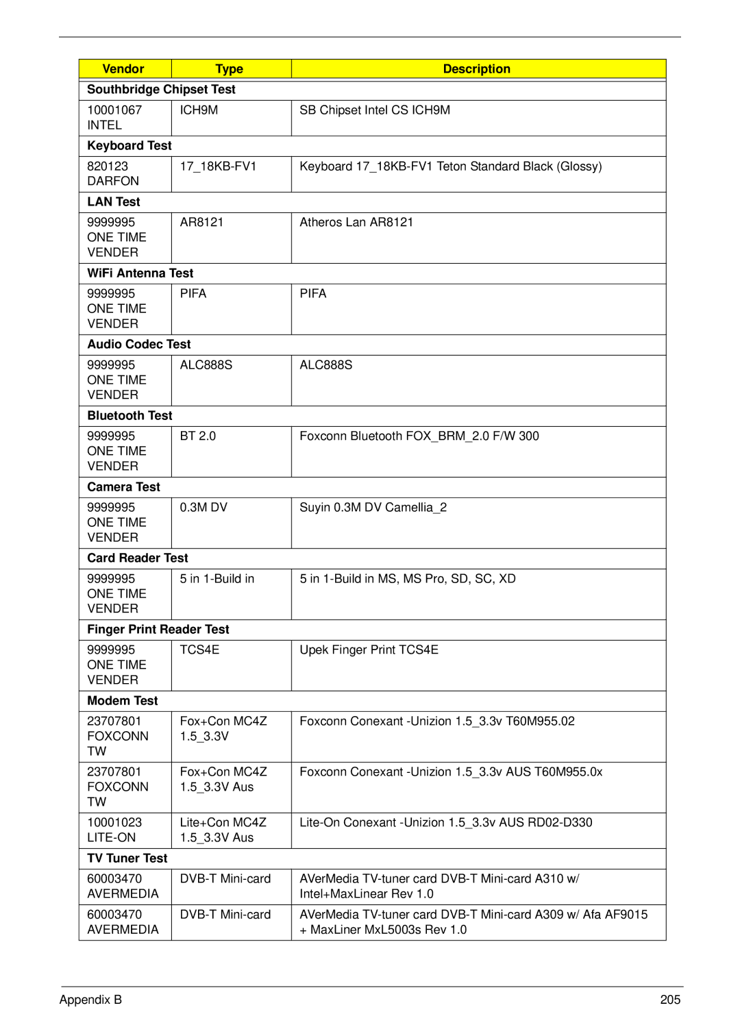 Acer 6530 Vendor Type Description Southbridge Chipset Test, Keyboard Test, LAN Test, WiFi Antenna Test, Audio Codec Test 