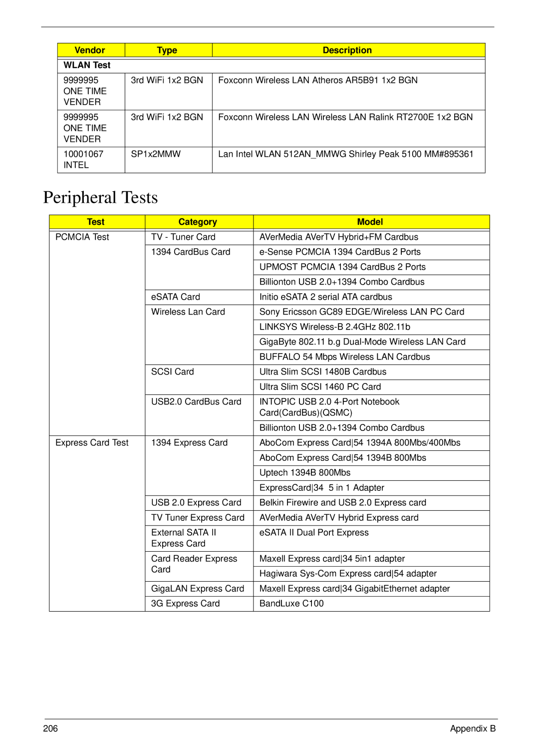 Acer 6530 manual Peripheral Tests, Vendor Type Description Wlan Test, Test Category Model 